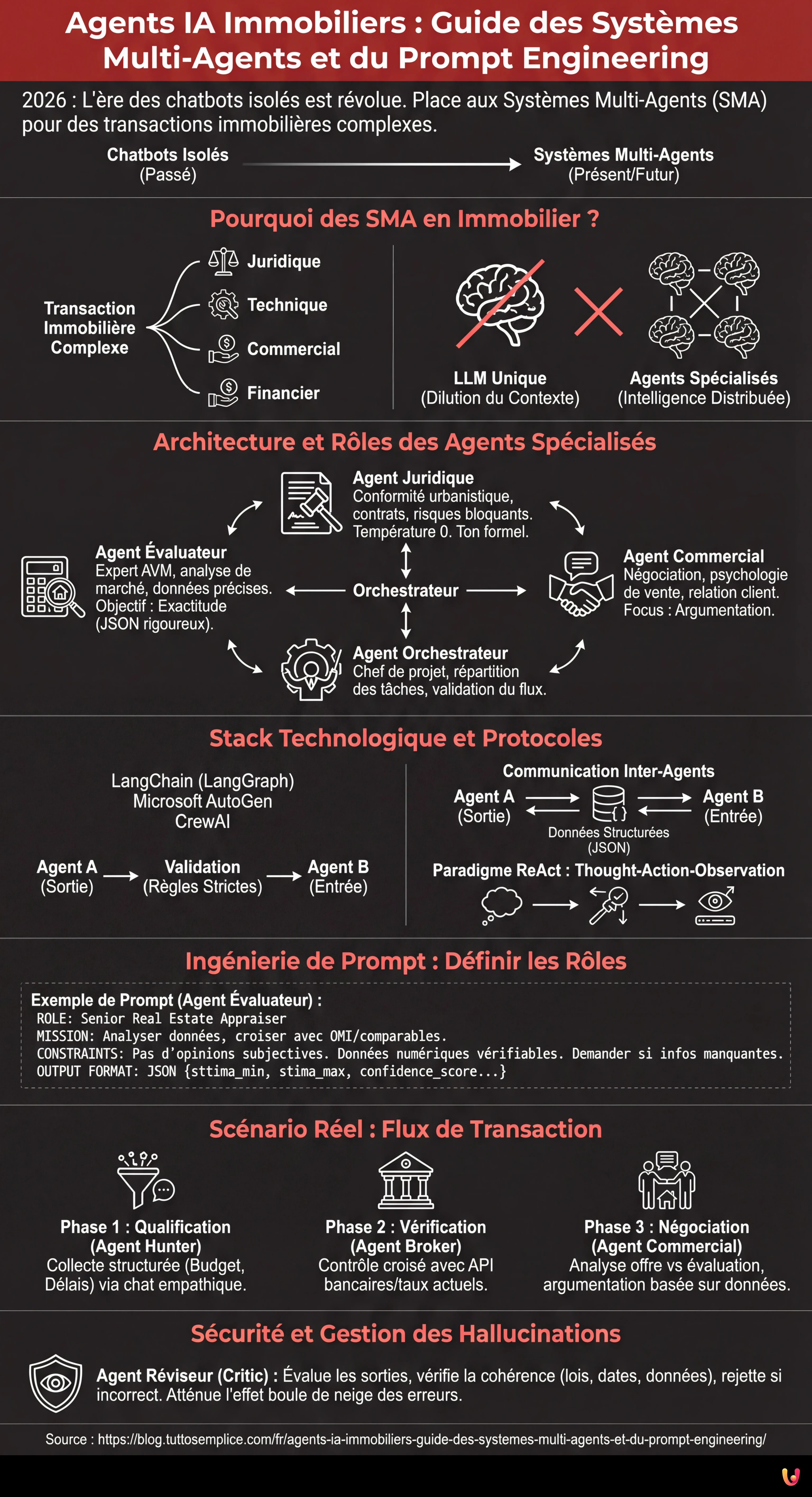 Agents IA Immobiliers : Guide des Systèmes Multi-Agents et du Prompt Engineering - Infographie résumant