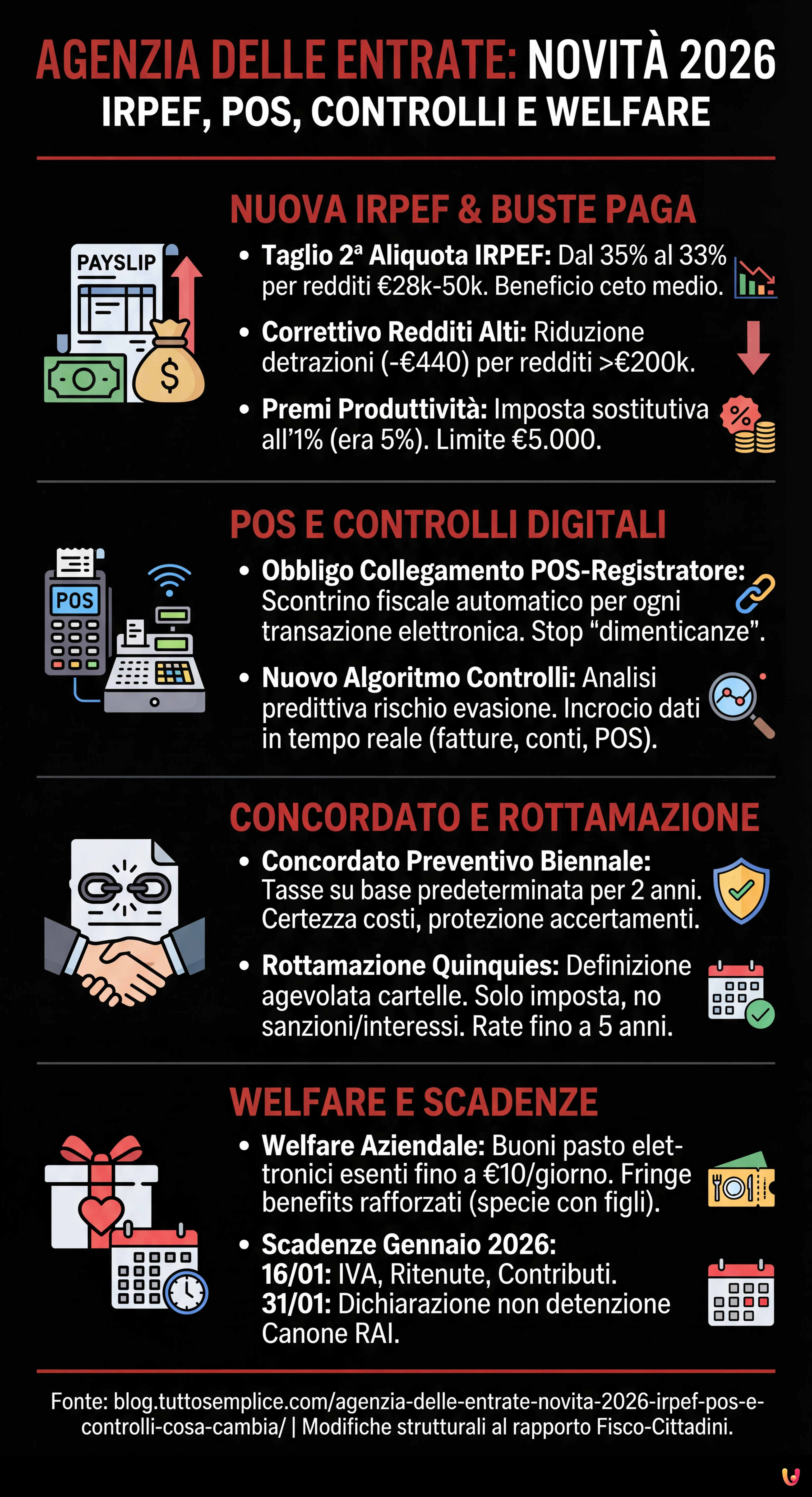 Agenzia delle Entrate, novità 2026: Irpef, POS e controlli. Cosa cambia - Infografica riassuntiva