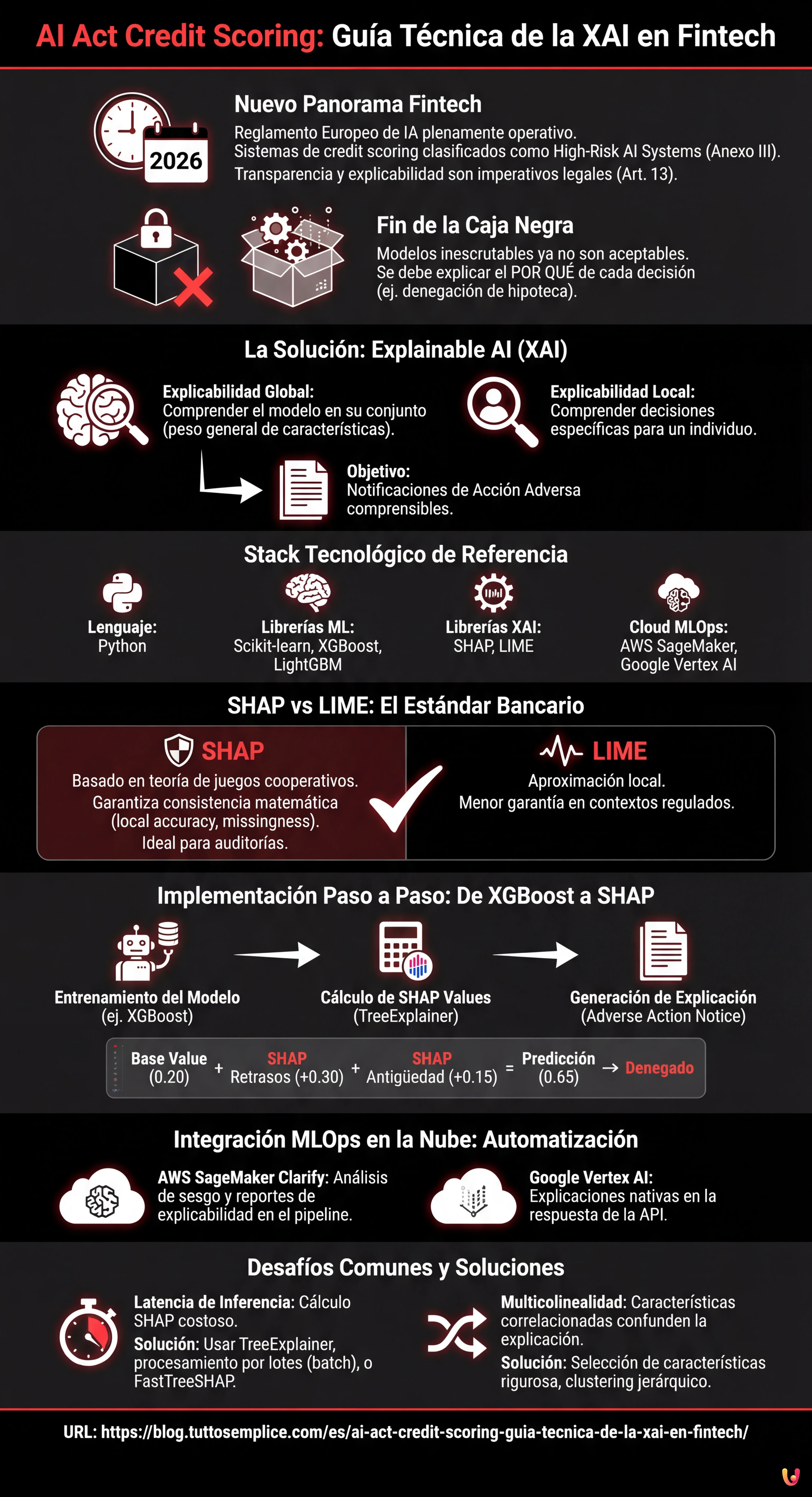 AI Act Credit Scoring: Gu&iacute;a T&eacute;cnica de la XAI en Fintech - Infograf&iacute;a resumen