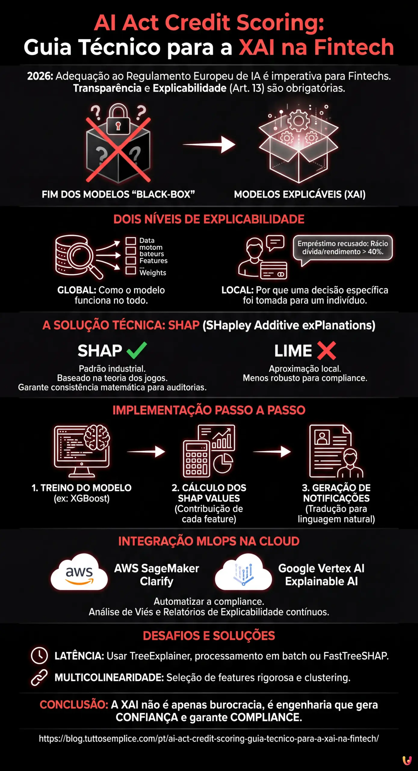 AI Act Credit Scoring: Guia Técnico para a XAI na Fintech - Infográfico resumido
