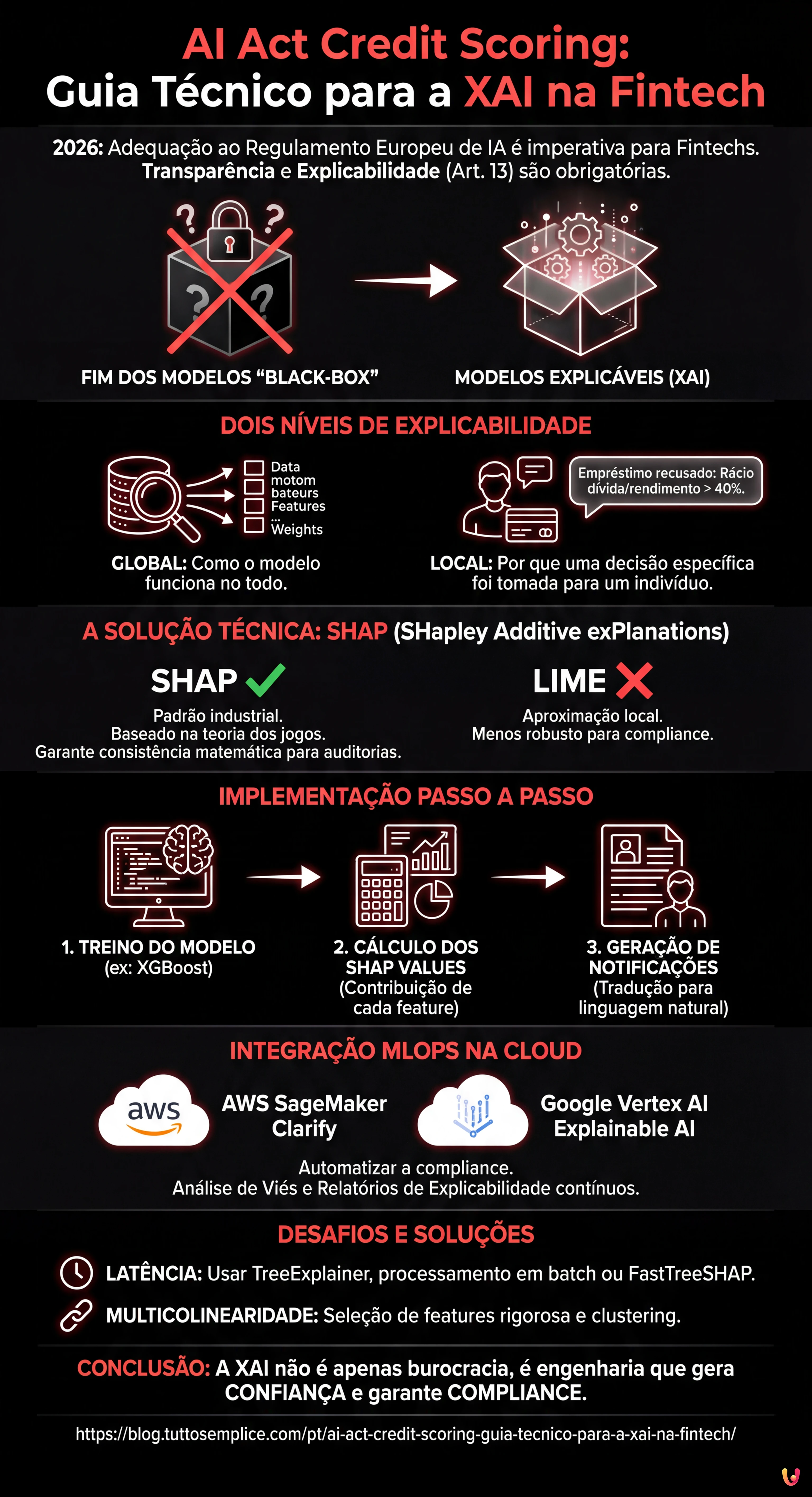 AI Act Credit Scoring: Guia T&eacute;cnico para a XAI na Fintech - Infogr&aacute;fico resumido