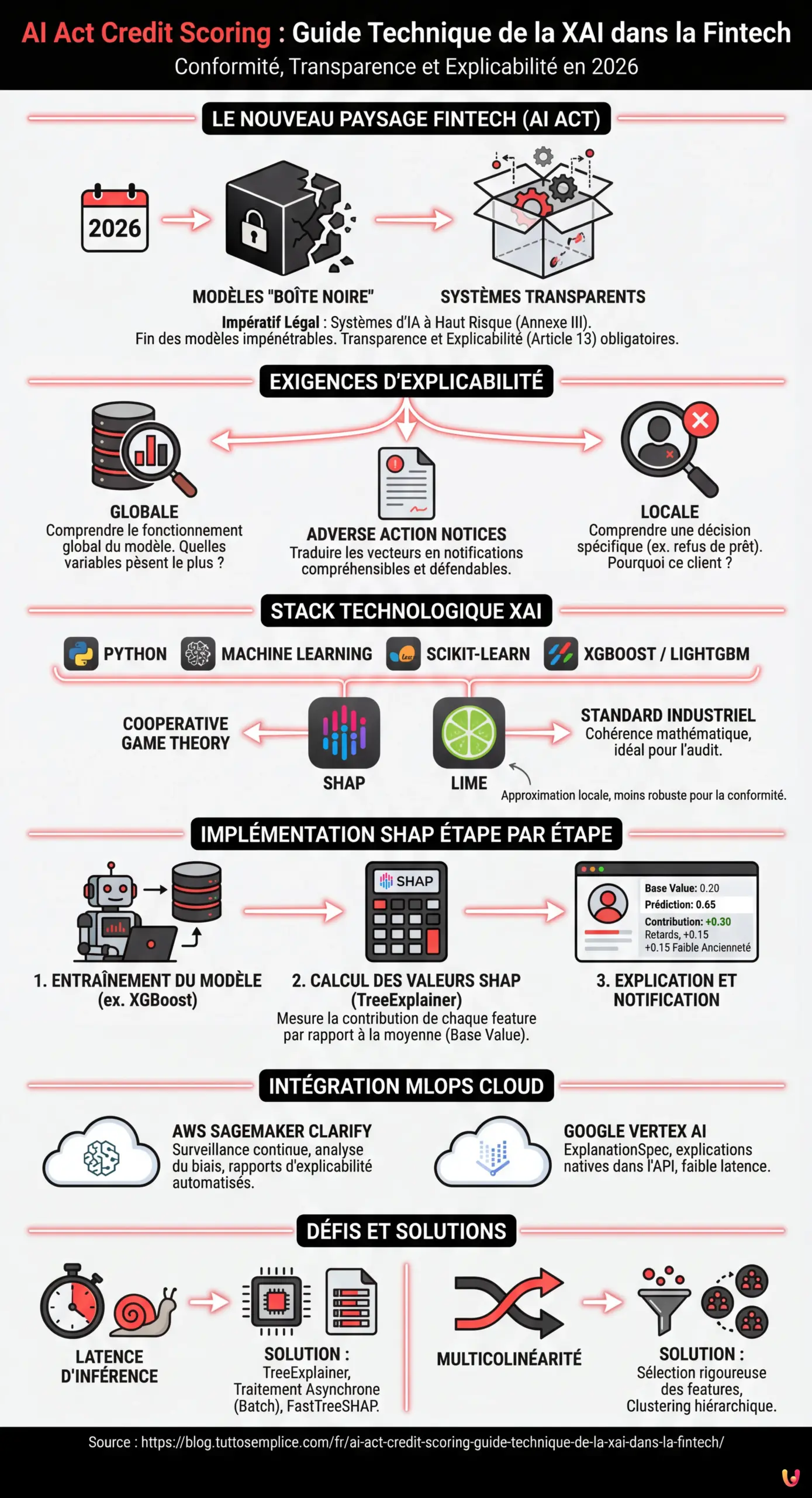 AI Act Credit Scoring : Guide Technique de la XAI dans la Fintech - Infographie r&eacute;sumant