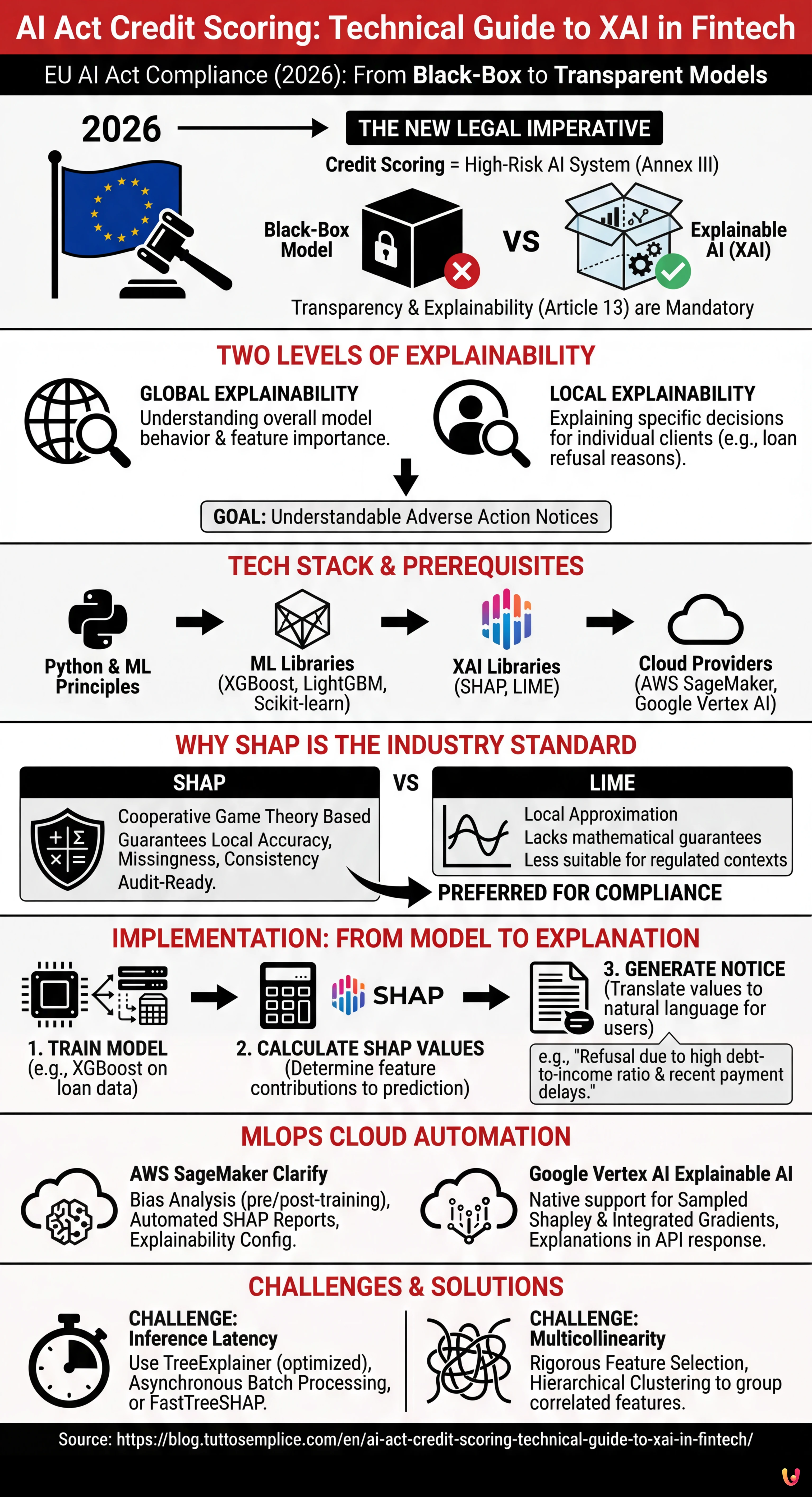 AI Act Credit Scoring: Technical Guide to XAI in Fintech - Summary Infographic