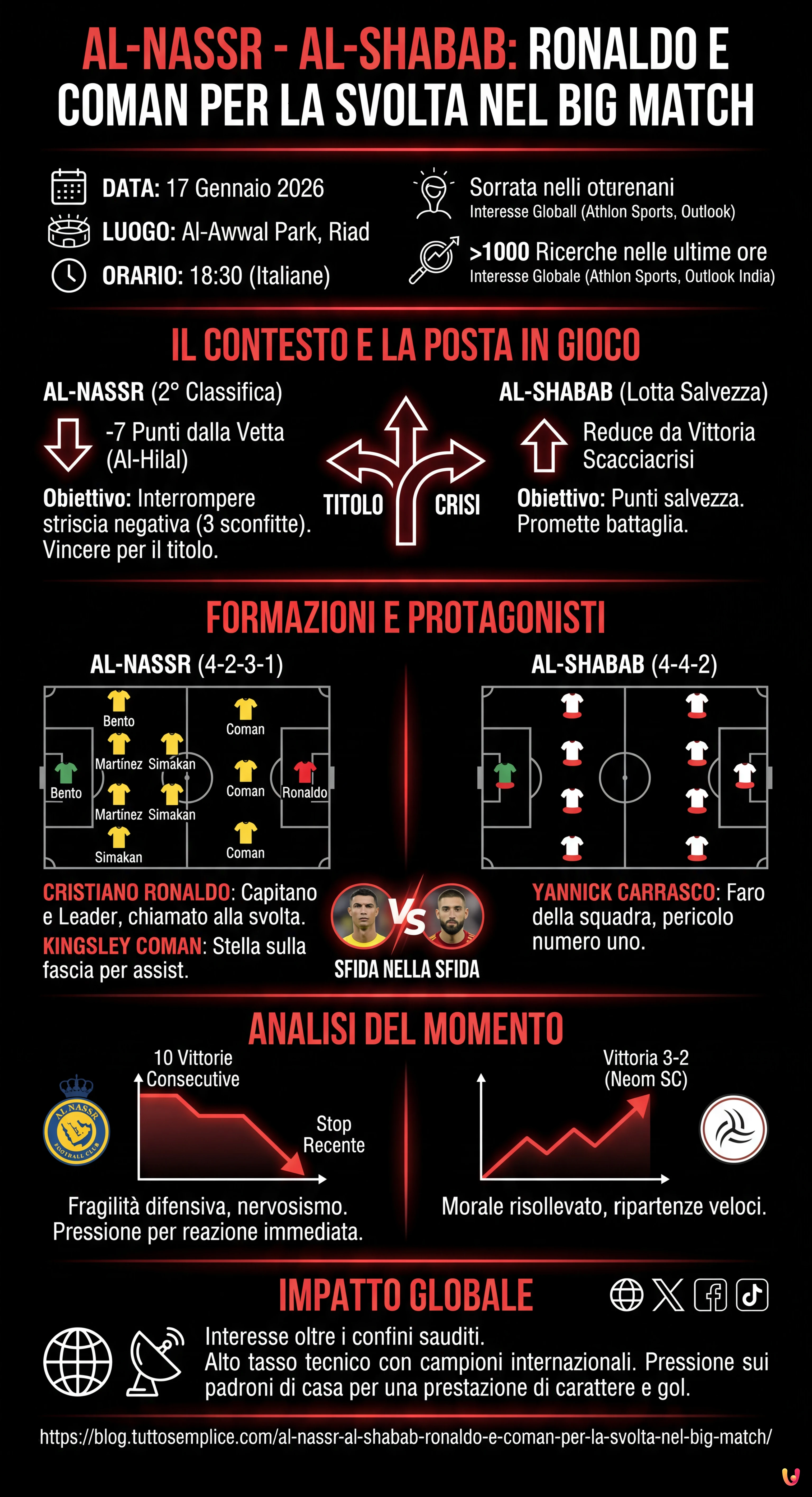 Al-Nassr - Al-Shabab: Ronaldo e Coman per la Svolta nel Big Match - Infografica riassuntiva