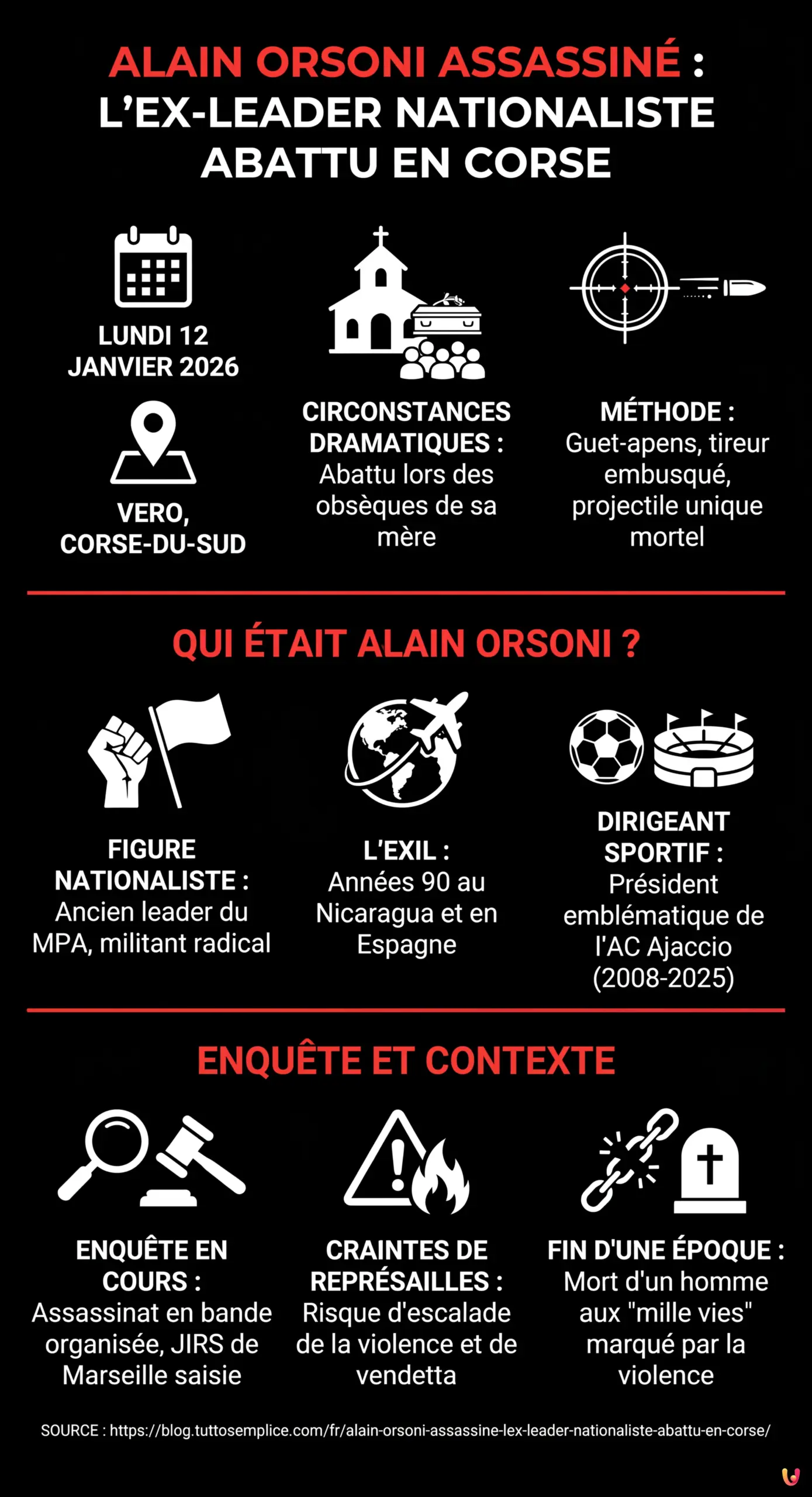 Alain Orsoni assassin&eacute; : l'ex-leader nationaliste abattu en Corse - Infographie r&eacute;sumant