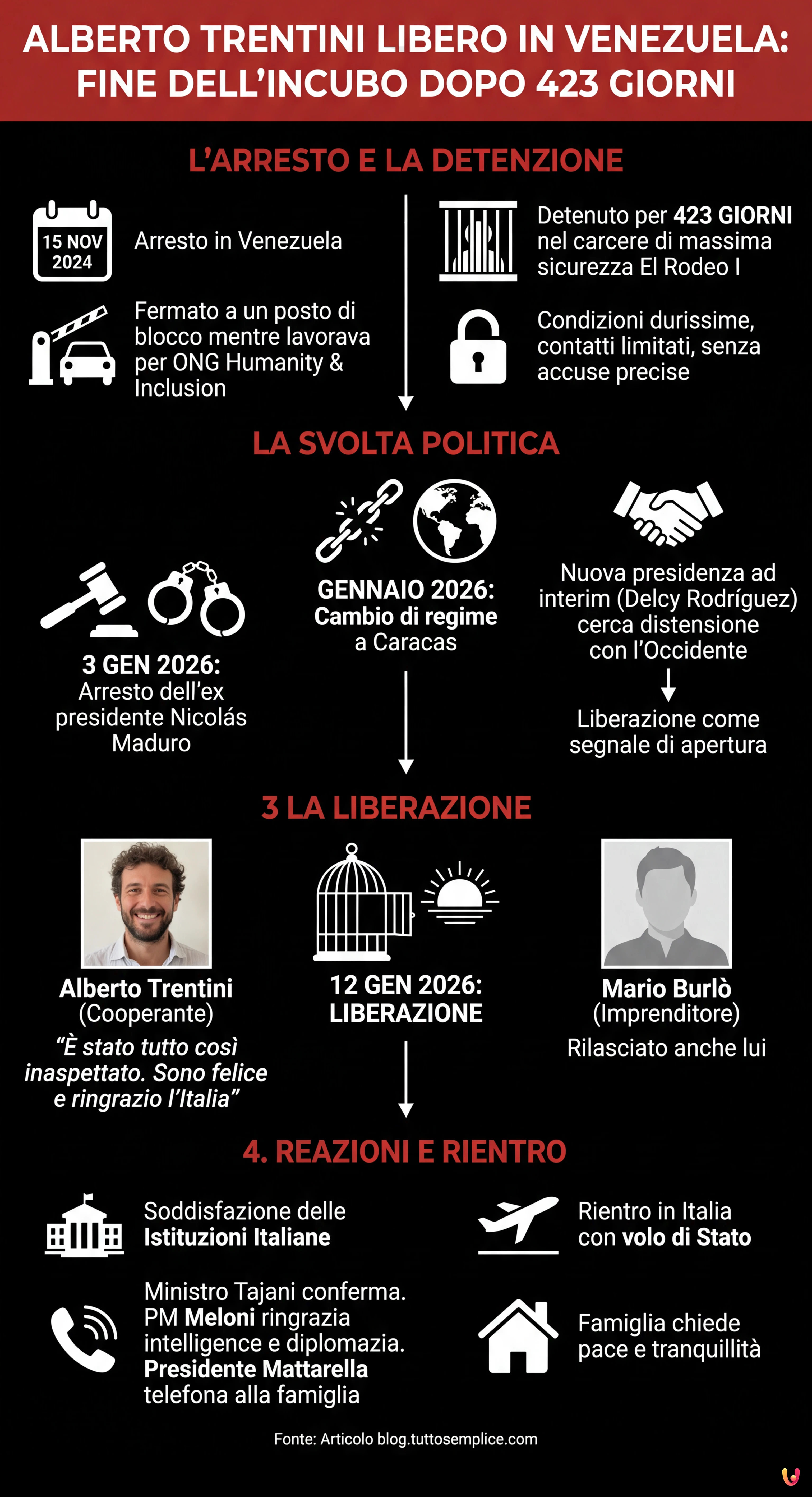 Alberto Trentini libero in Venezuela: fine dell'incubo dopo 423 giorni - Infografica riassuntiva