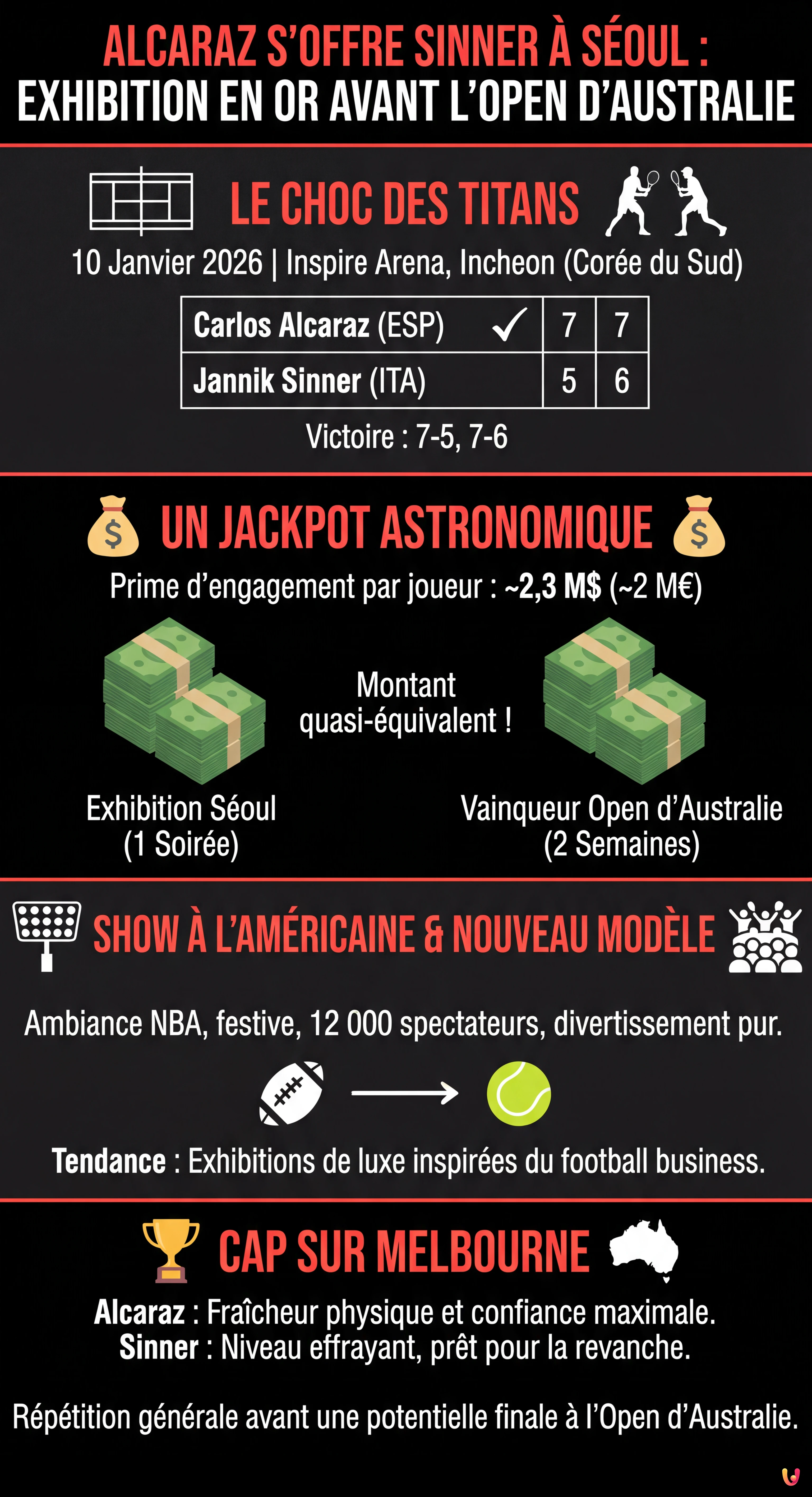 Alcaraz s'offre Sinner &agrave; S&eacute;oul : une exhibition en or massif avant l'Open d'Australie - Infografica riassuntiva