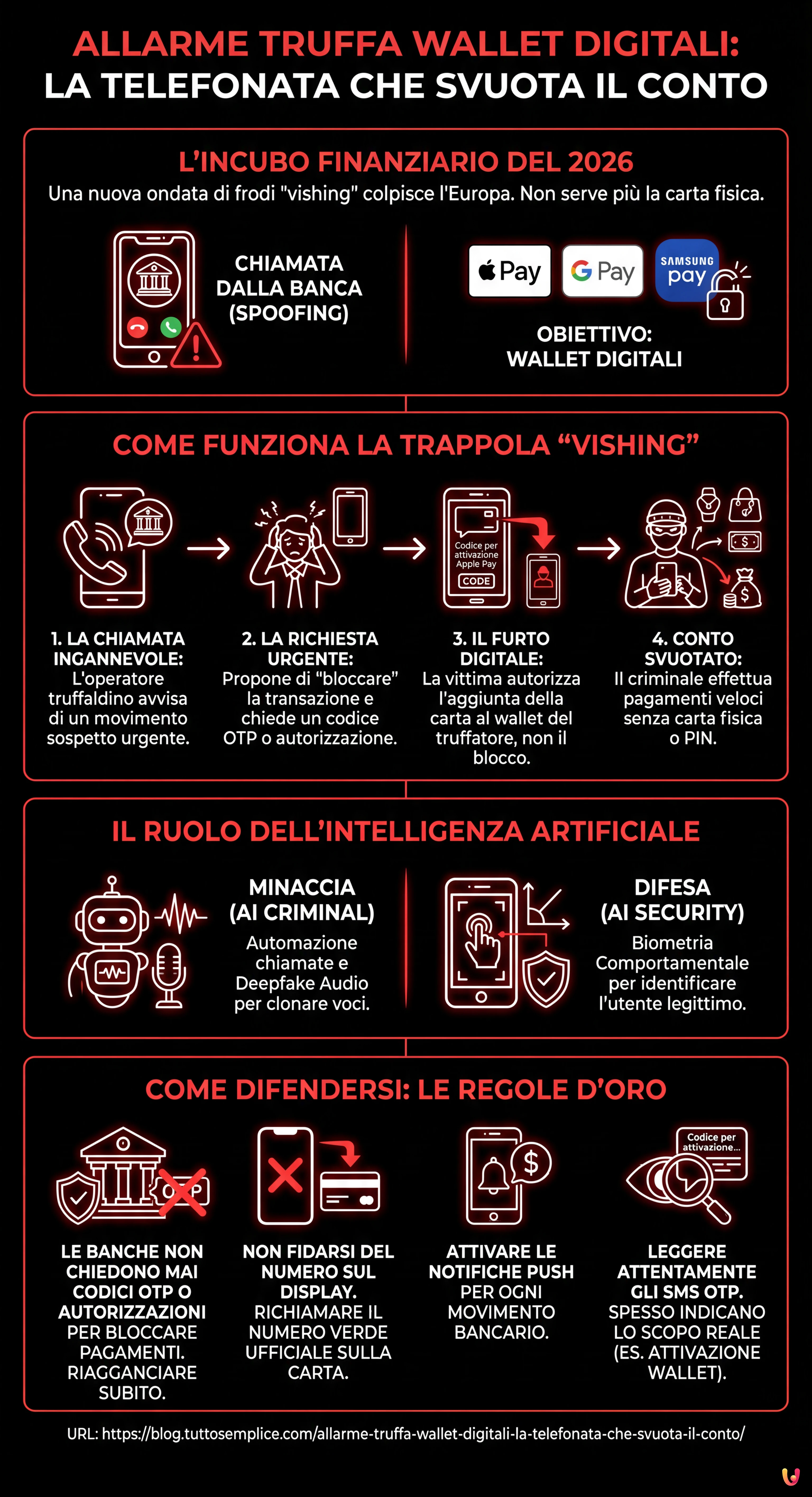 Allarme truffa wallet digitali: la telefonata che svuota il conto - Infografica riassuntiva