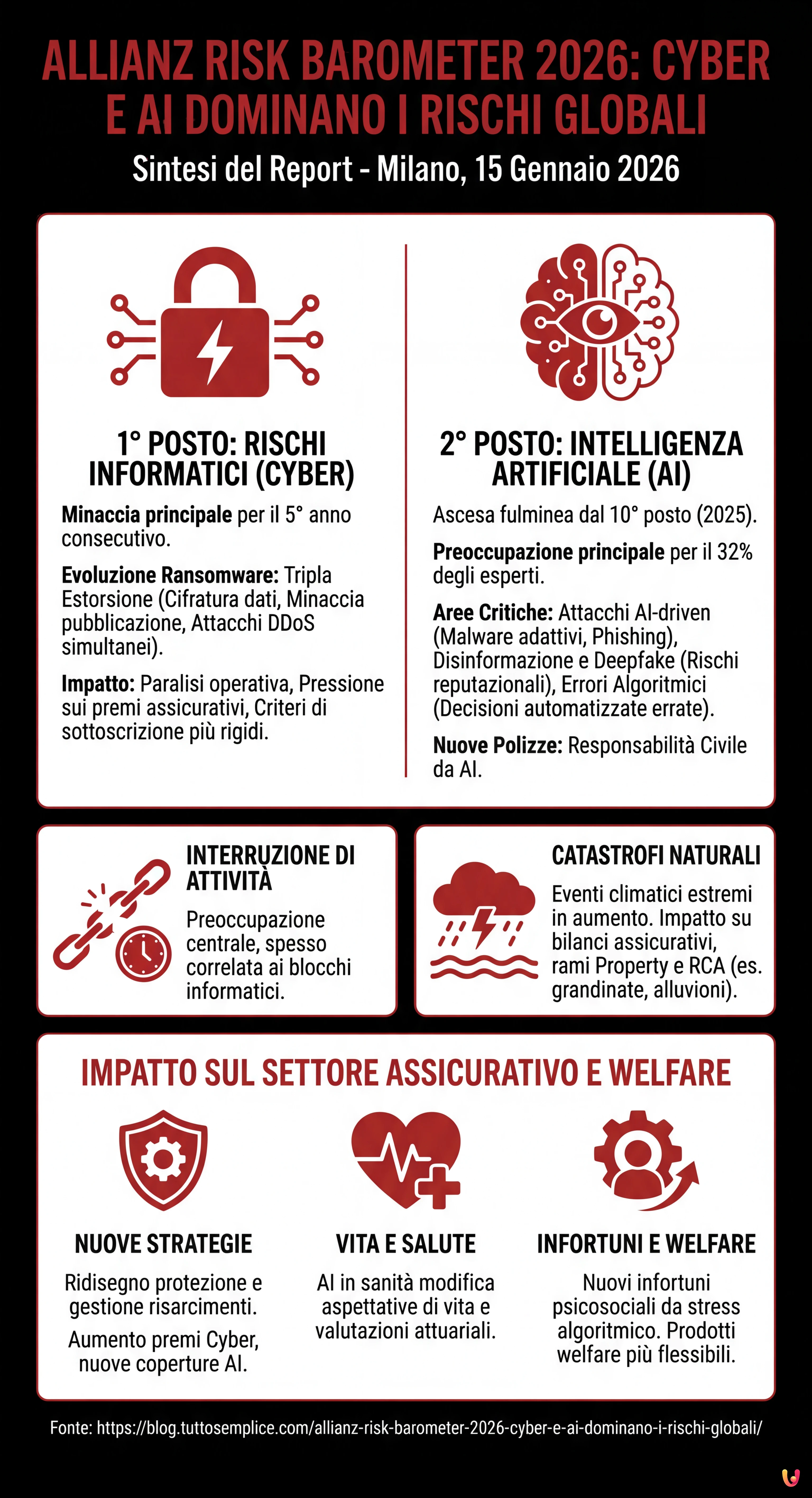 Allianz Risk Barometer 2026: Cyber e AI Dominano i Rischi Globali - Infografica riassuntiva