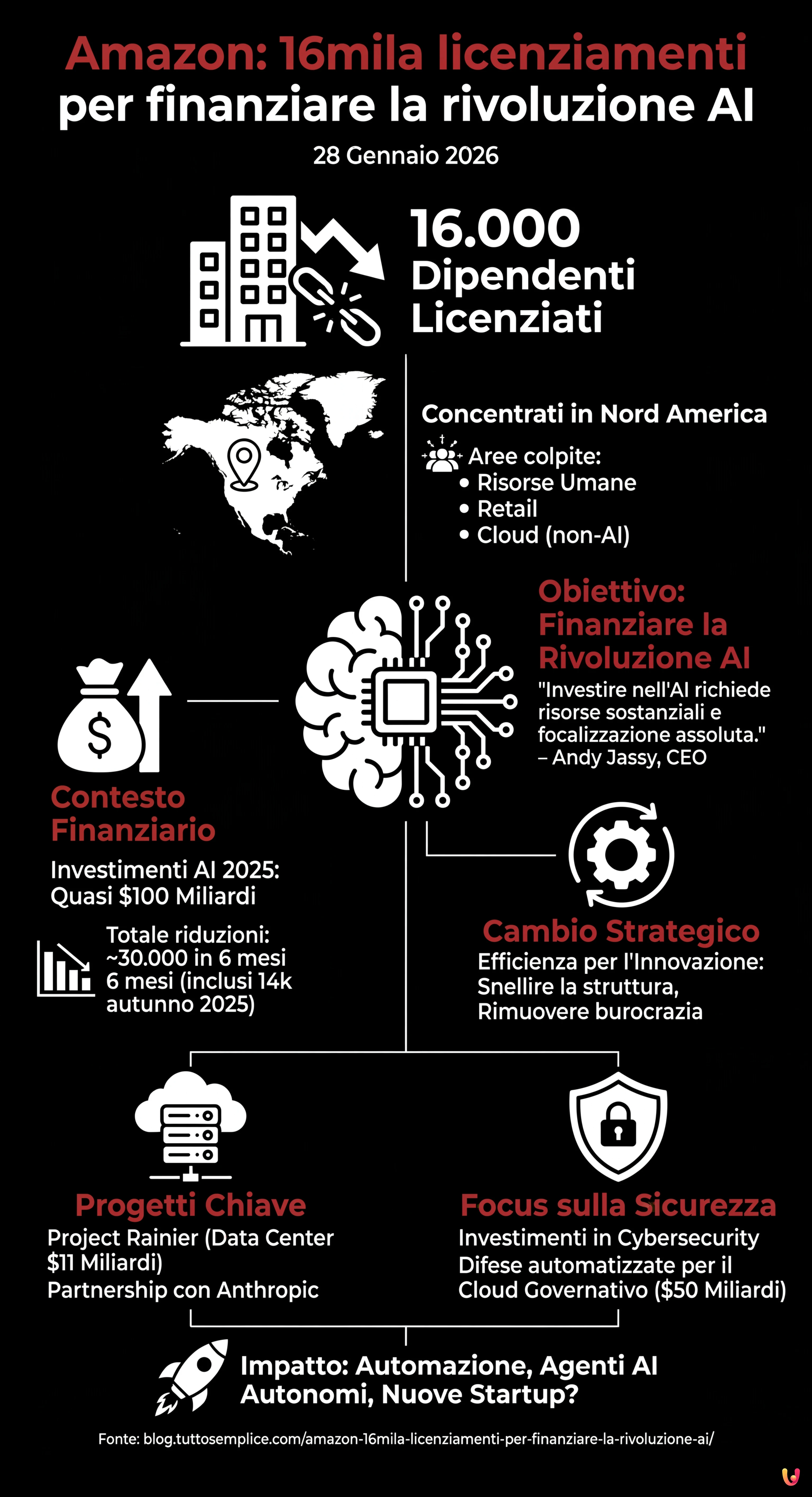 Amazon: 16mila licenziamenti per finanziare la rivoluzione AI - Infografica riassuntiva