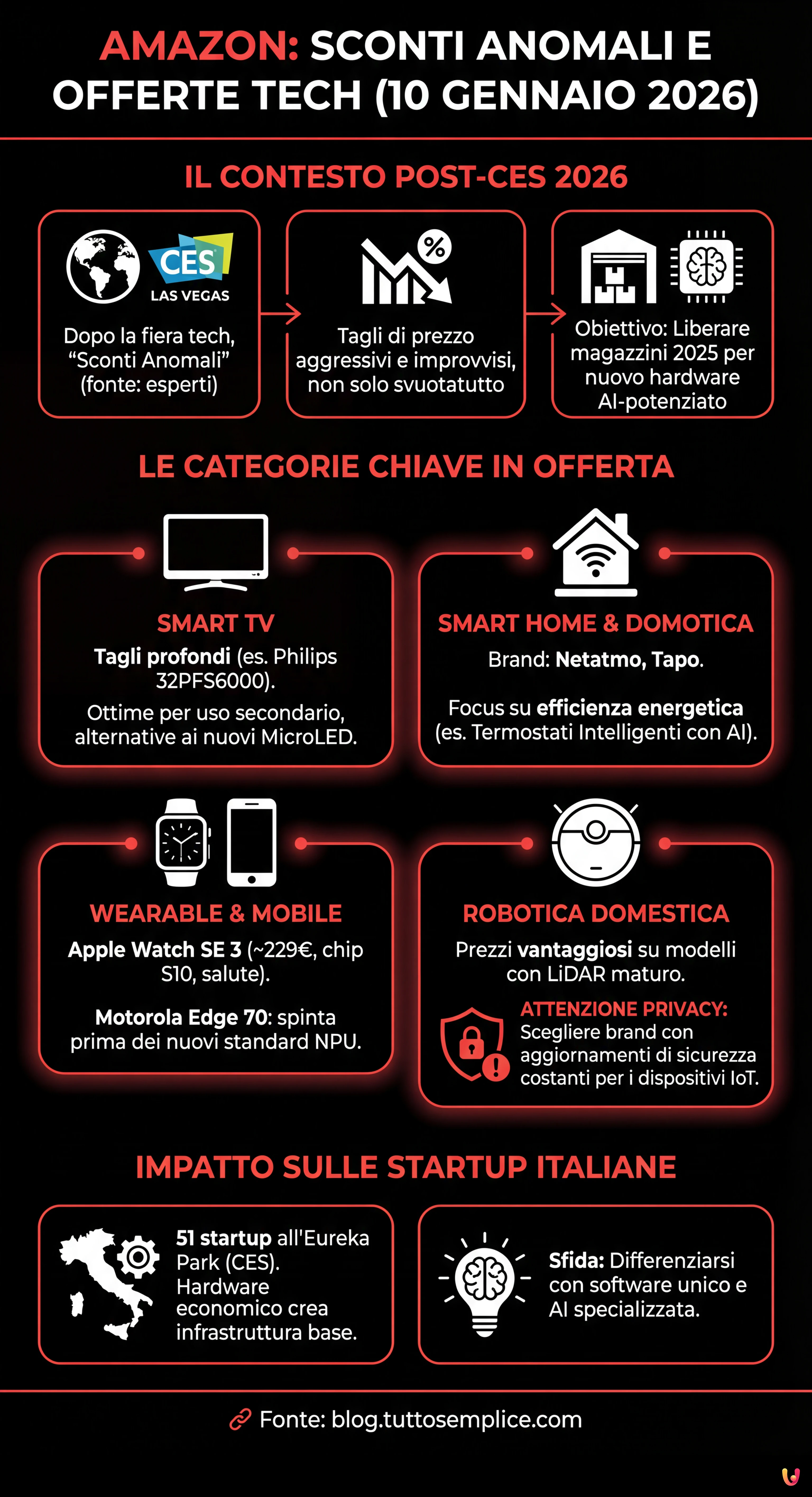 Amazon: Sconti Anomali e Offerte Tech del 10 Gennaio 2026 - Infografica riassuntiva