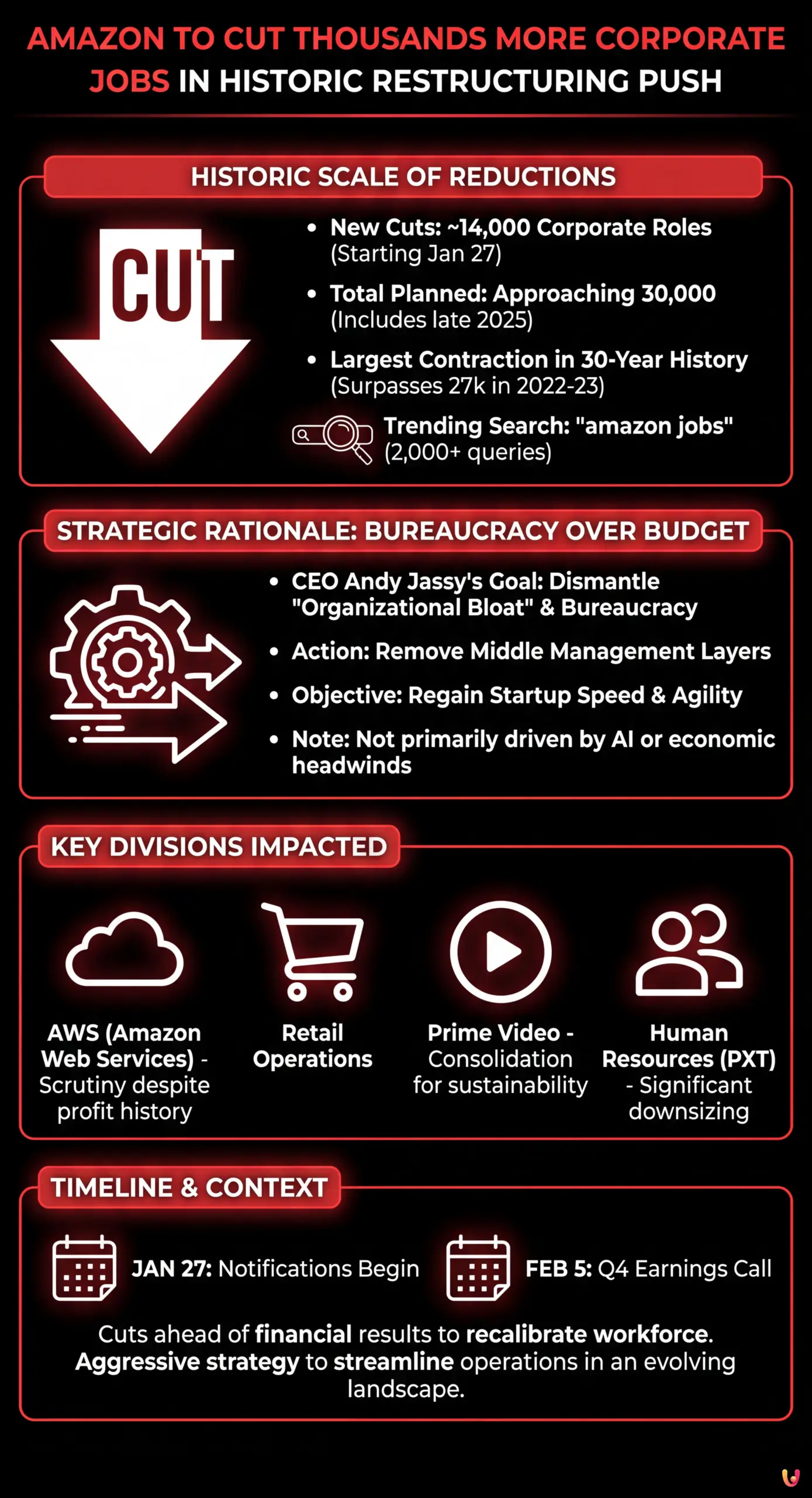 Amazon to Cut Thousands More Corporate Jobs in Historic Restructuring Push - Summary Infographic