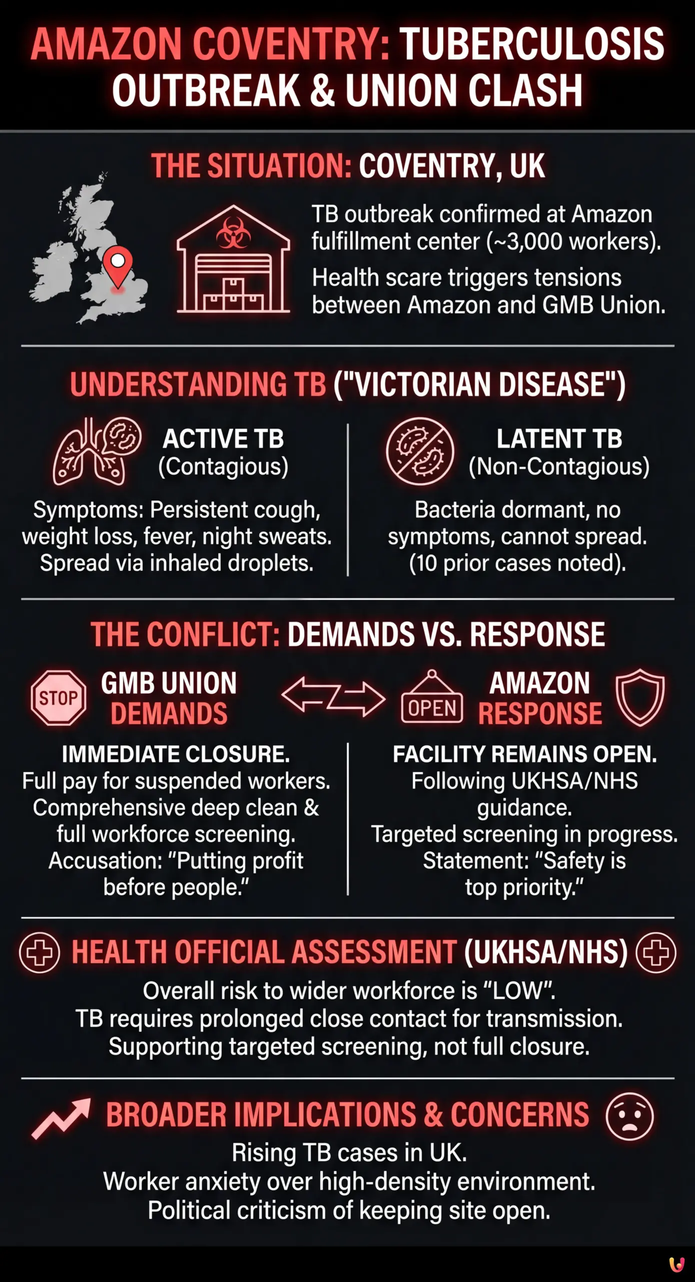 Amazon Warehouse Hit by Tuberculosis Outbreak: Union Demands Immediate Closure - Summary Infographic