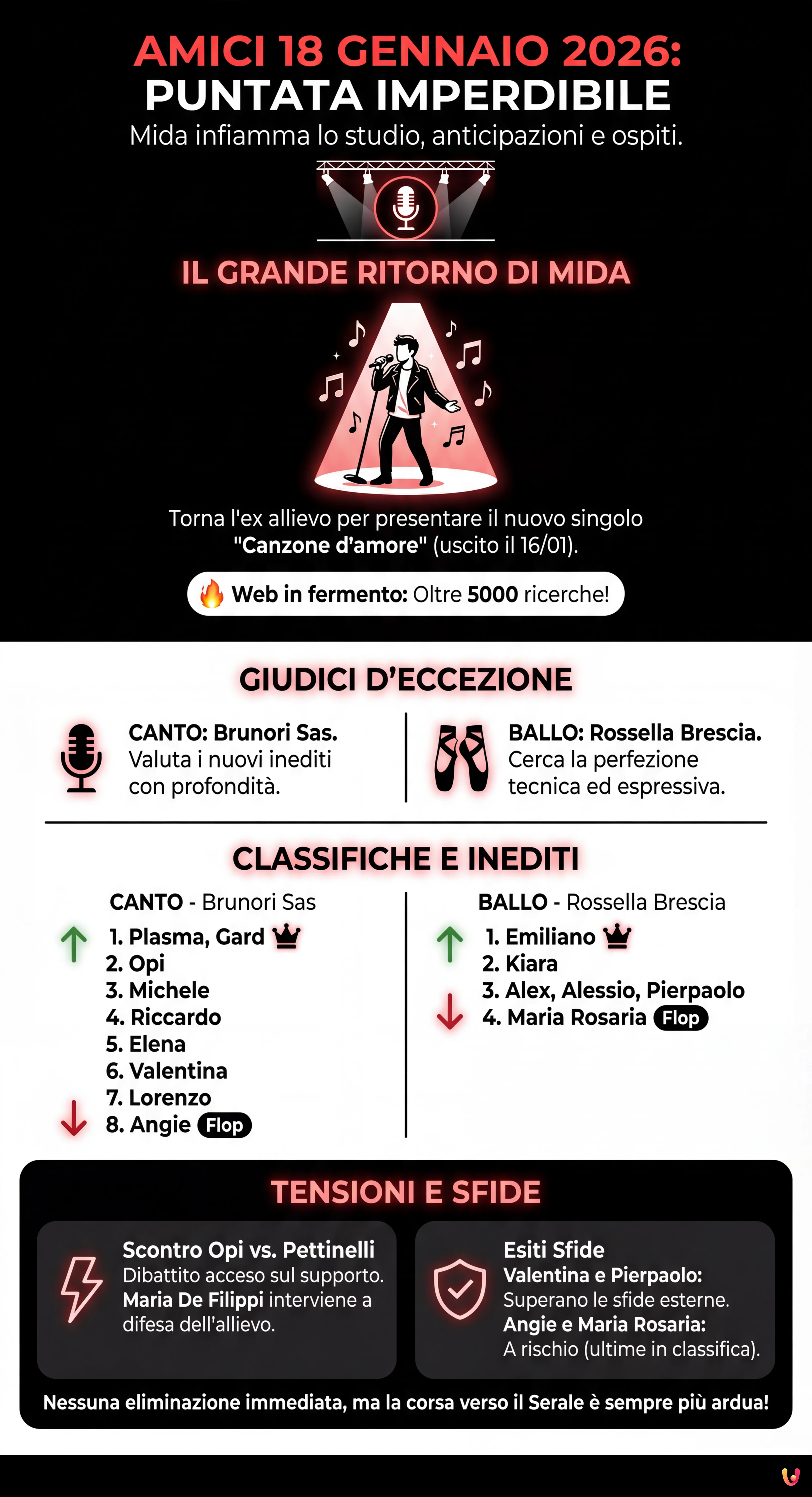 Amici 18 gennaio 2026: Mida infiamma lo studio, anticipazioni e ospiti - Infografica riassuntiva