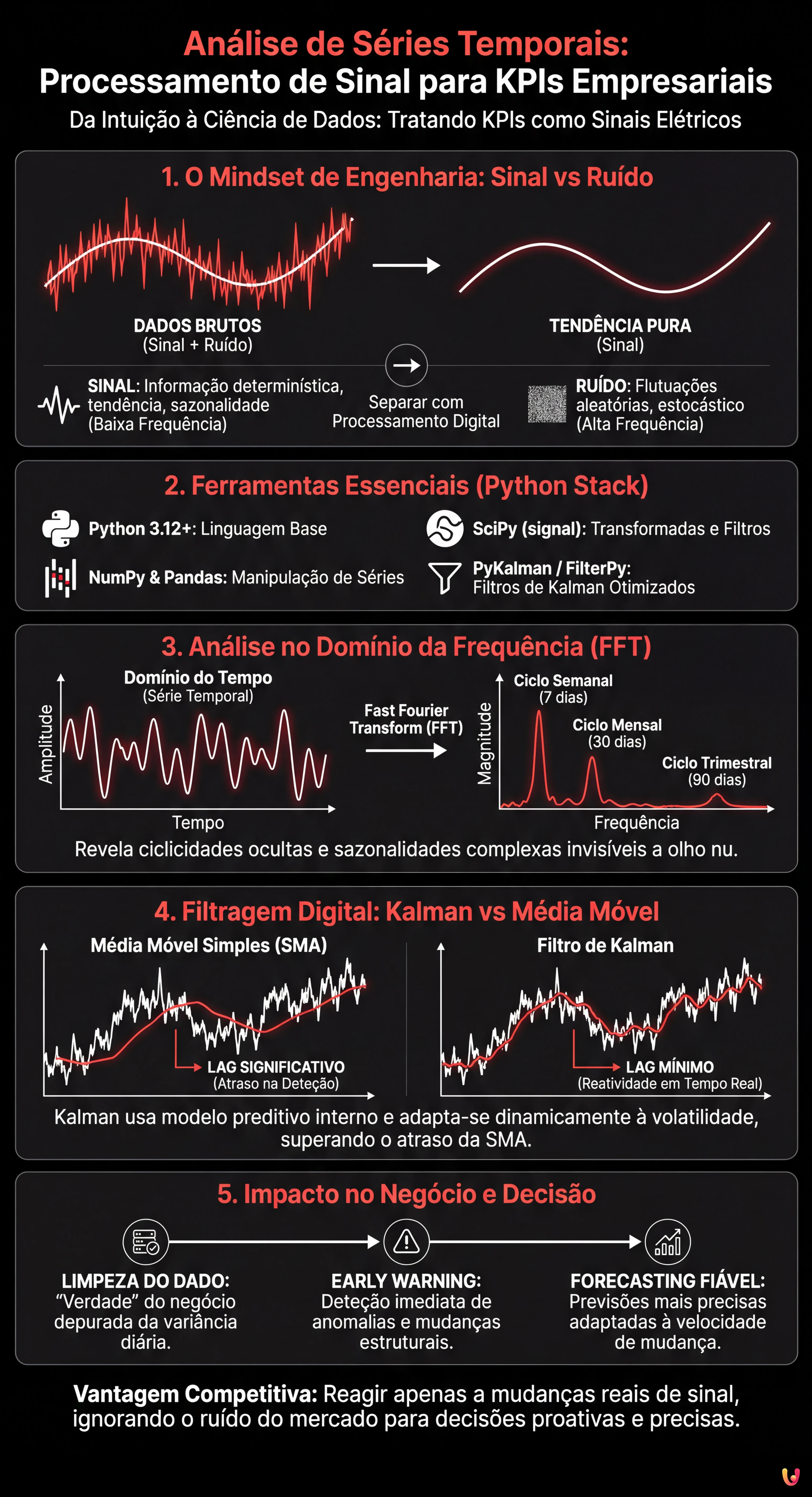 An&aacute;lise de S&eacute;ries Temporais: Processamento de Sinal para KPIs Empresariais - Infogr&aacute;fico resumido