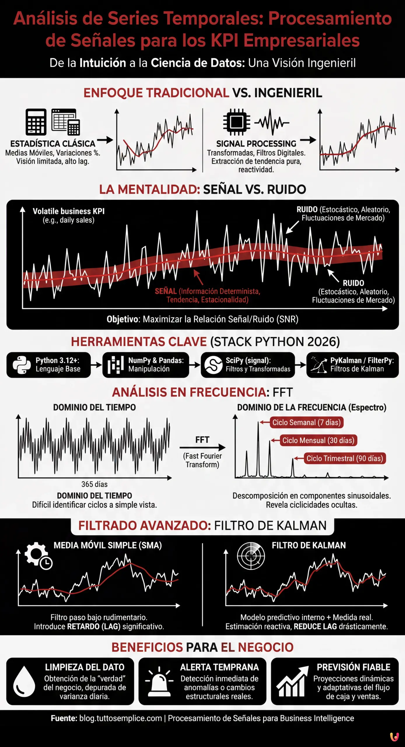 An&aacute;lisis de Series Temporales: Procesamiento de Se&ntilde;ales para los KPI Empresariales - Infograf&iacute;a resumen