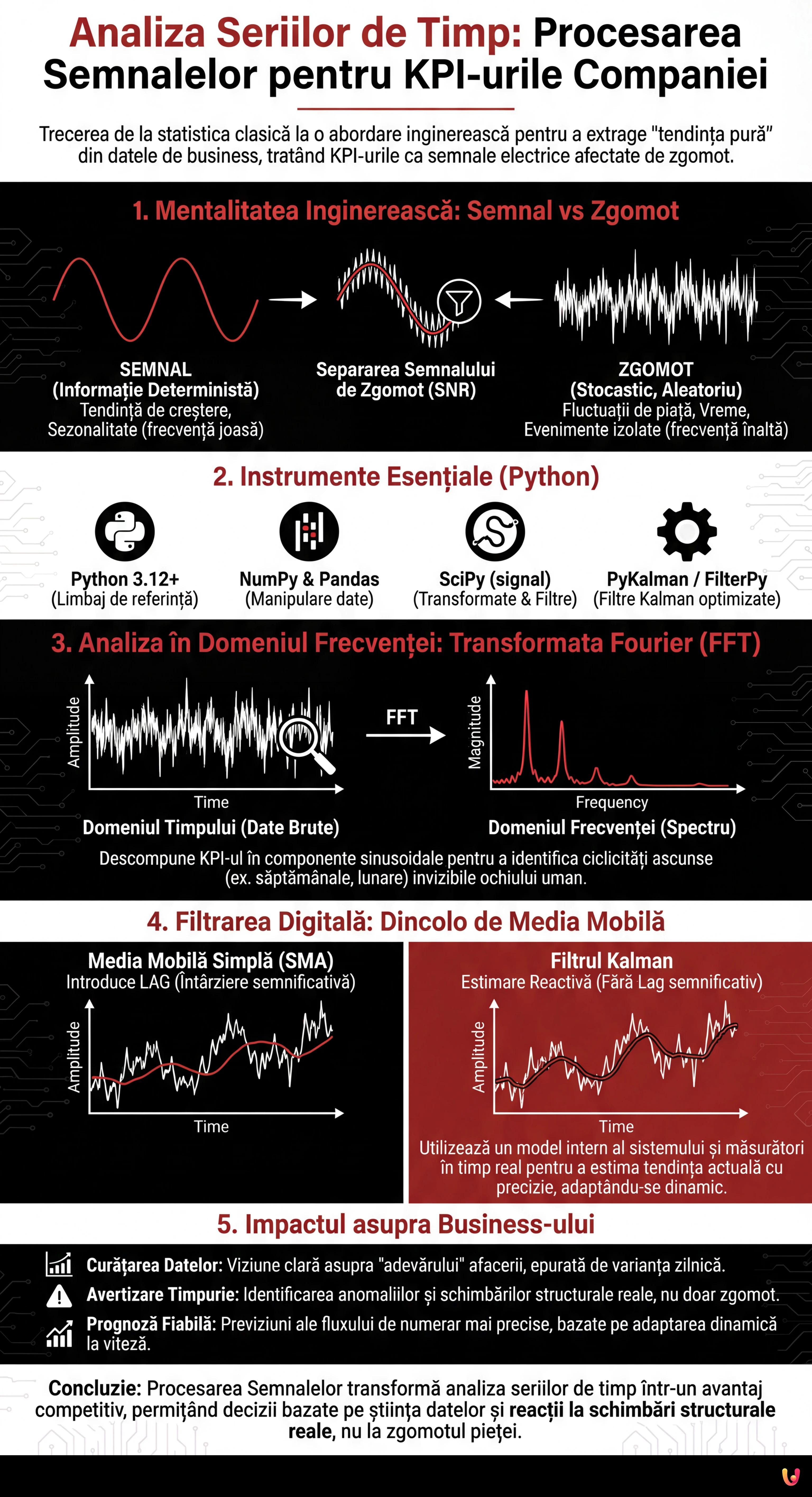 Analiza Seriilor de Timp: Procesarea Semnalelor pentru KPI-urile Companiei - Infografic rezumativ