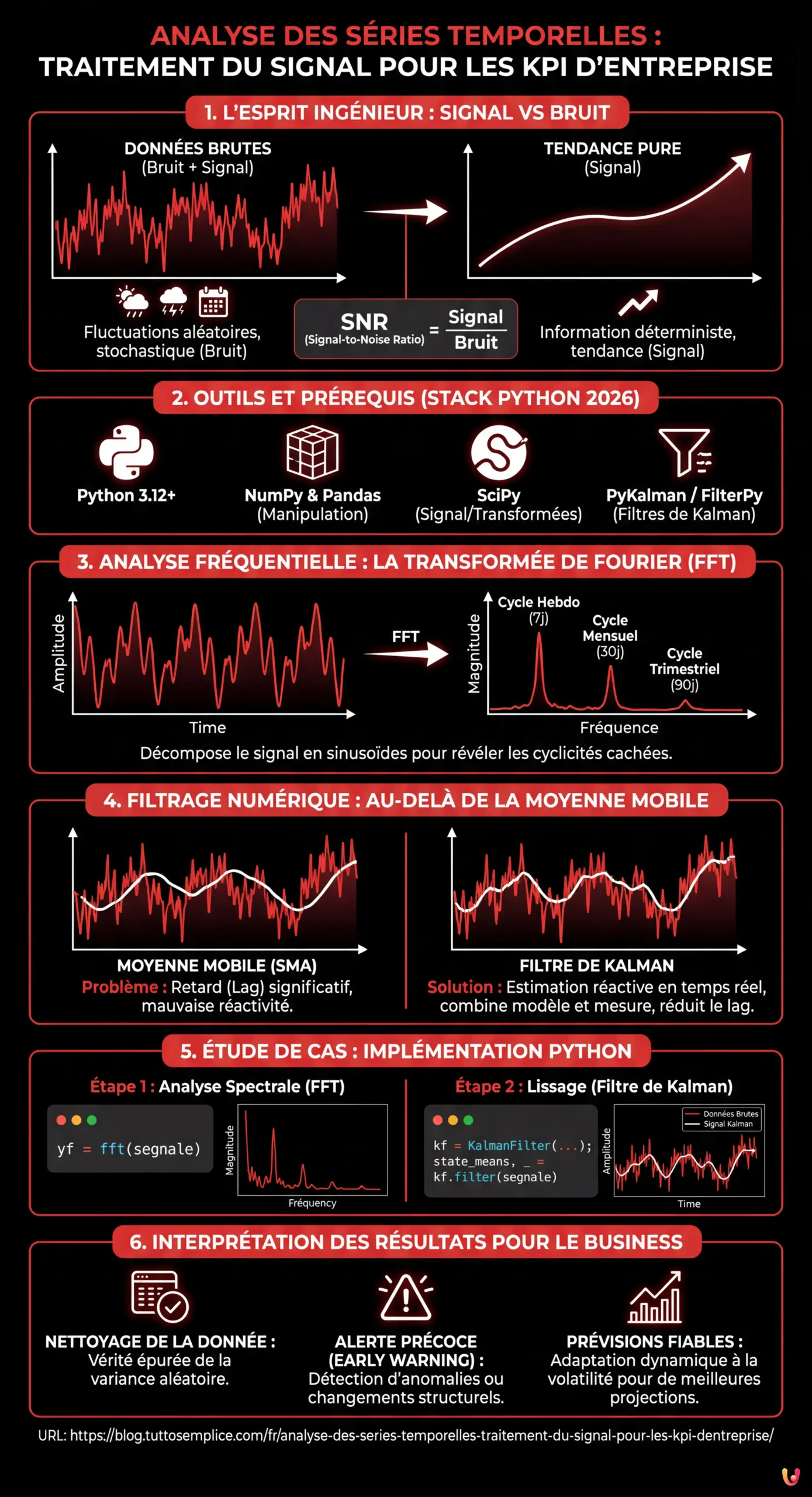 Analyse des S&eacute;ries Temporelles : Traitement du Signal pour les KPI d'Entreprise - Infographie r&eacute;sumant