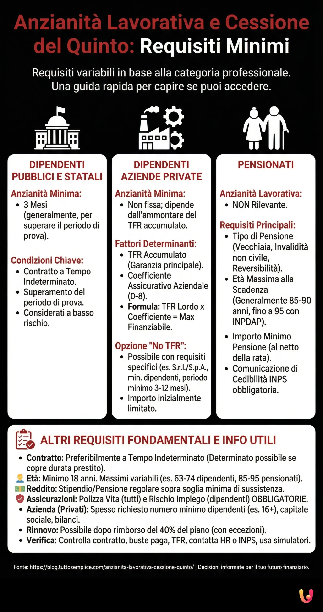 Anzianit&agrave; Lavorativa e Cessione del Quinto: Requisiti Minimi - Infografica riassuntiva