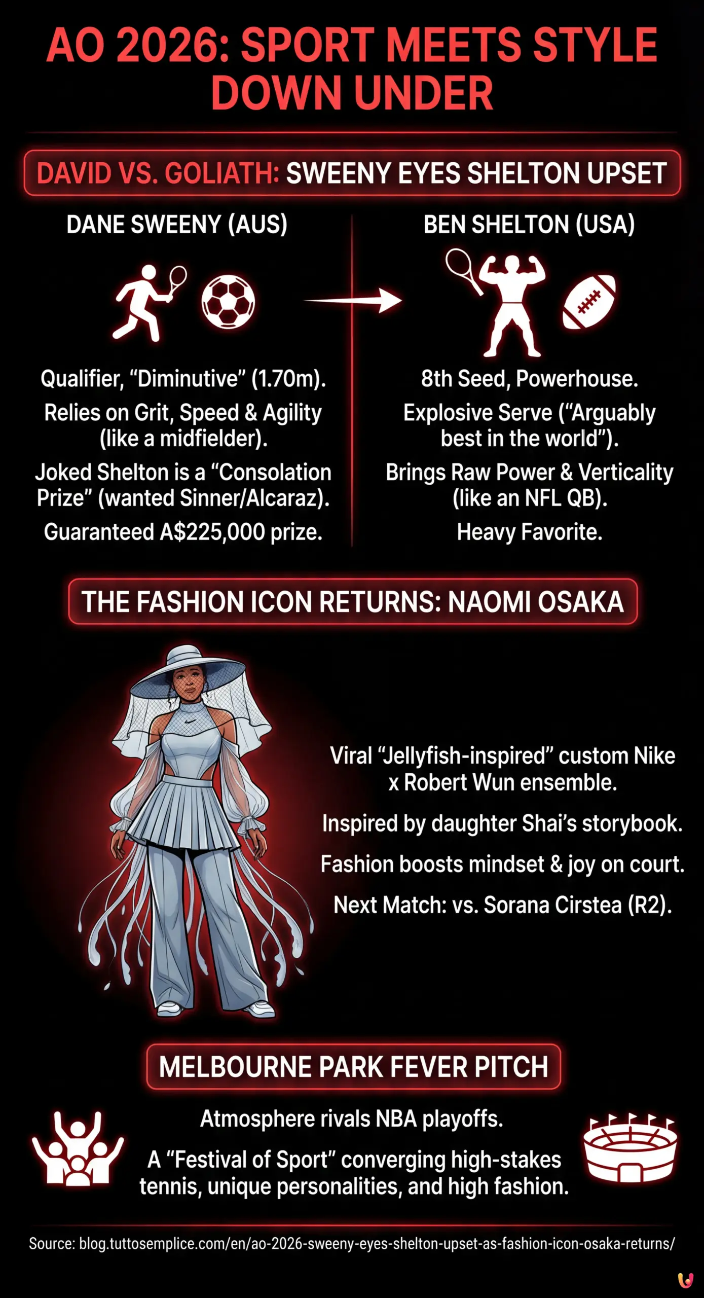 AO 2026: Sweeny Eyes Shelton Upset as Fashion Icon Osaka Returns - Summary Infographic