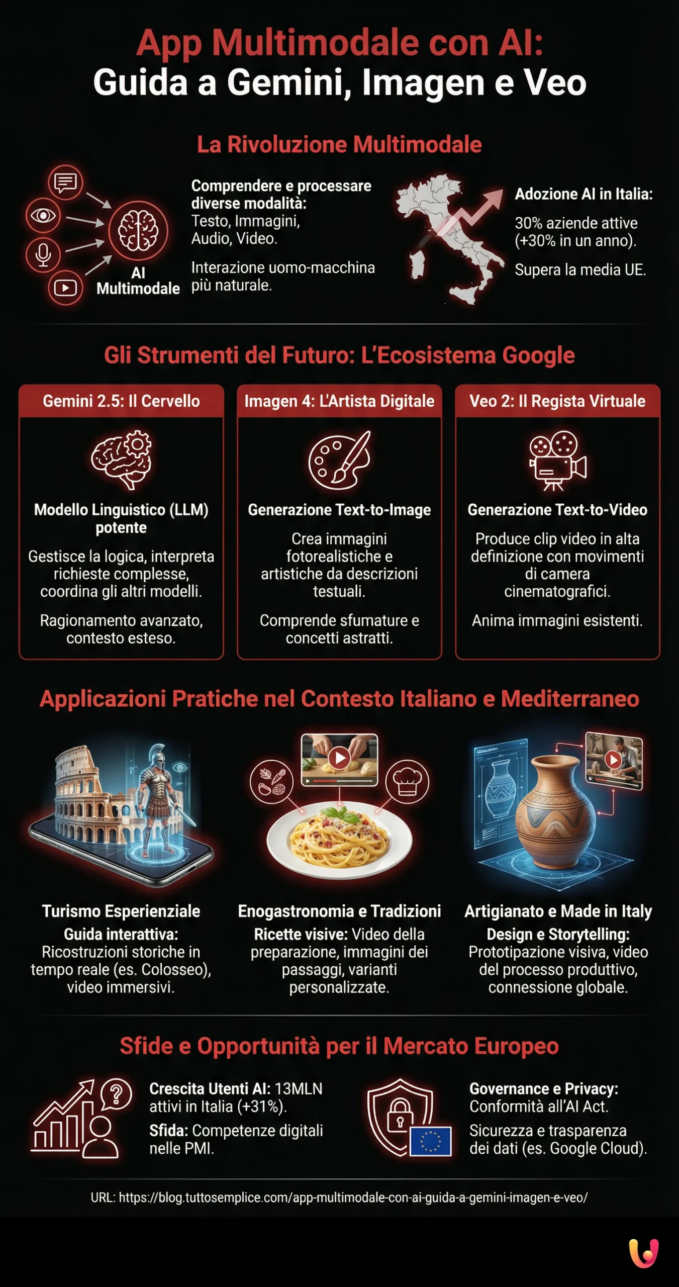 App Multimodale con AI: Guida a Gemini, Imagen e Veo - Infografica riassuntiva