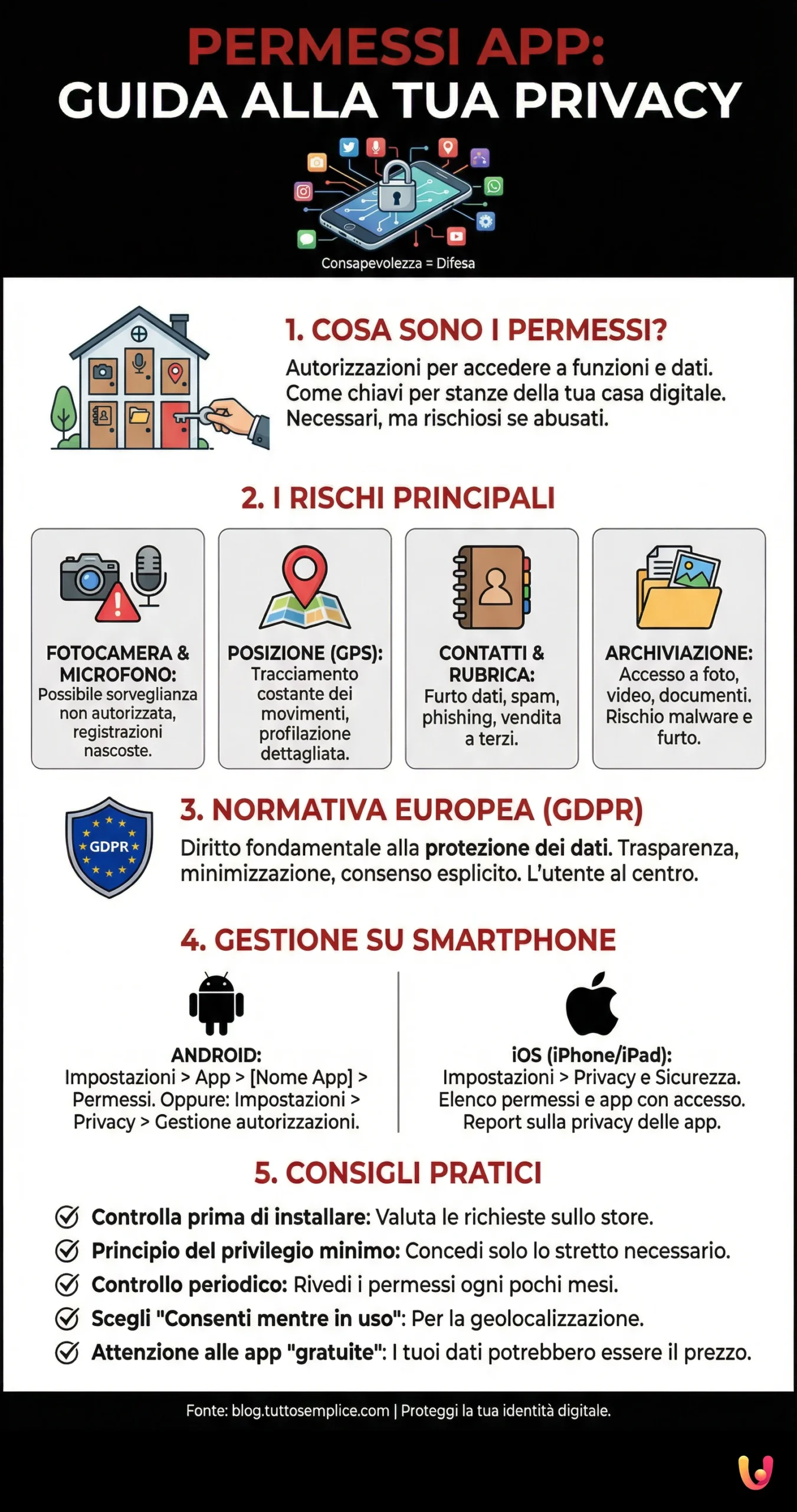 App Permissions: A Guide to Protecting Your Privacy - Infografica riassuntiva