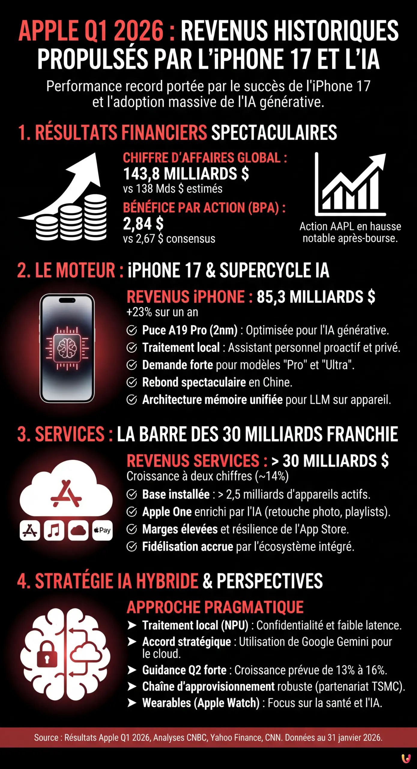 Apple Q1 2026 : L'iPhone 17 et l'IA propulsent les revenus &agrave; des sommets historiques - Infographie r&eacute;sumant