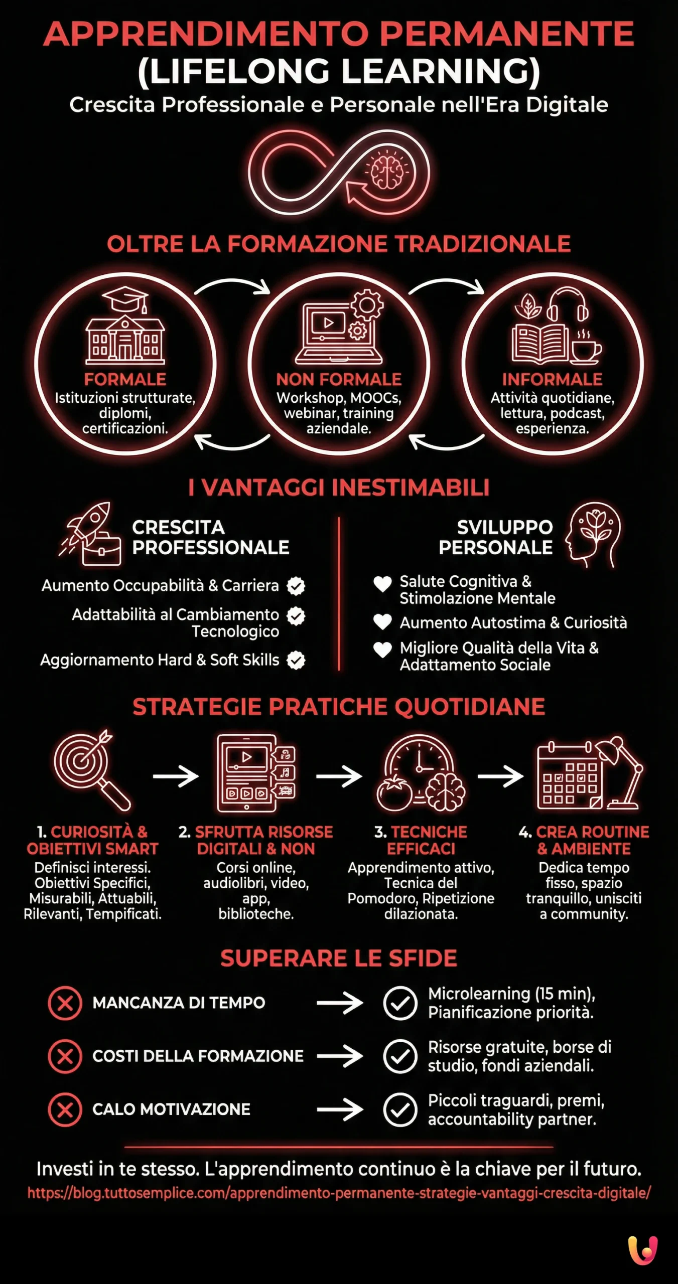 Apprendimento Permanente (Lifelong Learning): Strategie e Vantaggi per la Crescita Professionale e Personale nell'Era Digitale - Infografica riassuntiva