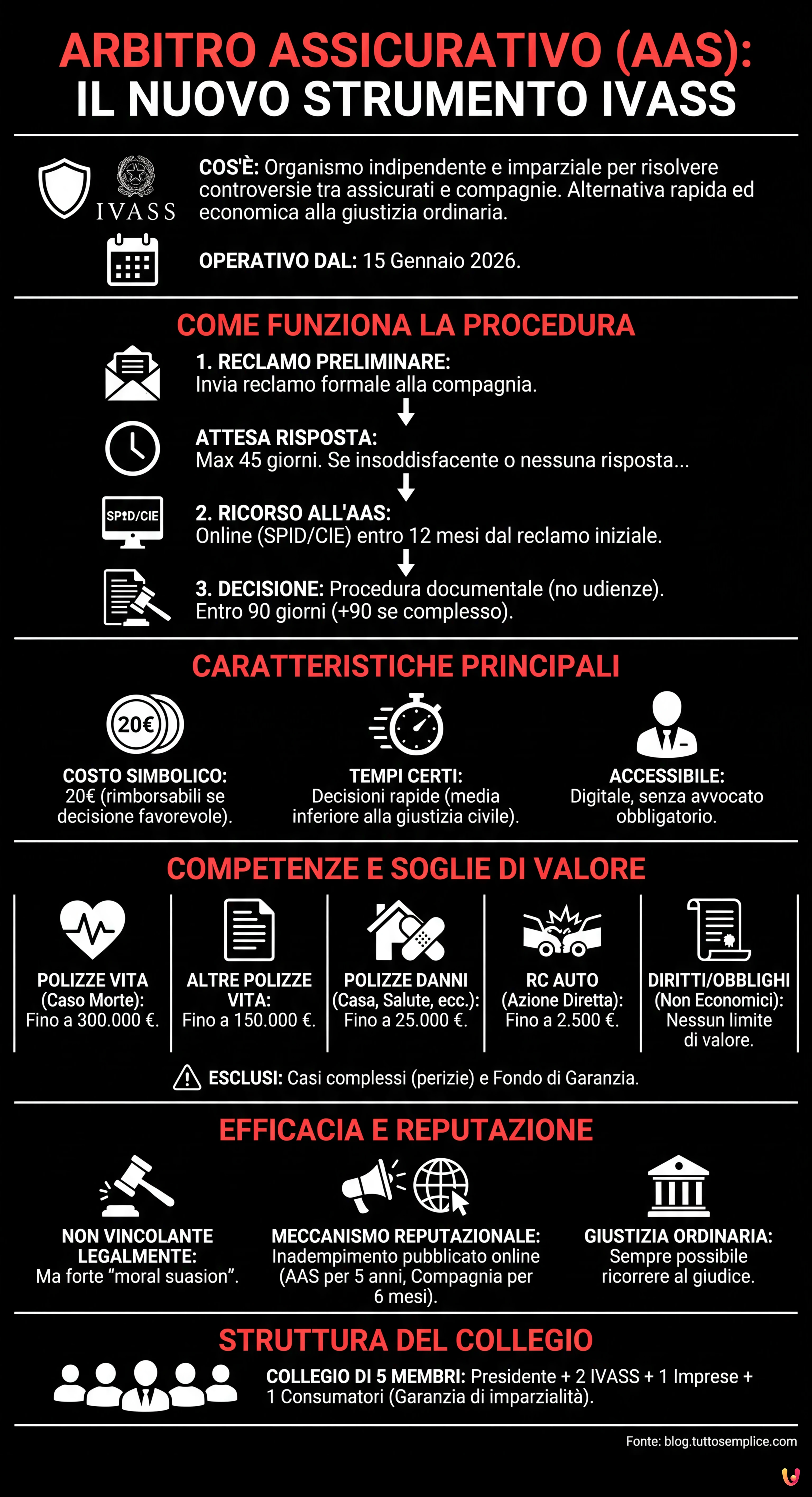 Arbitro Assicurativo al via: come funziona il nuovo strumento Ivass - Infografica riassuntiva