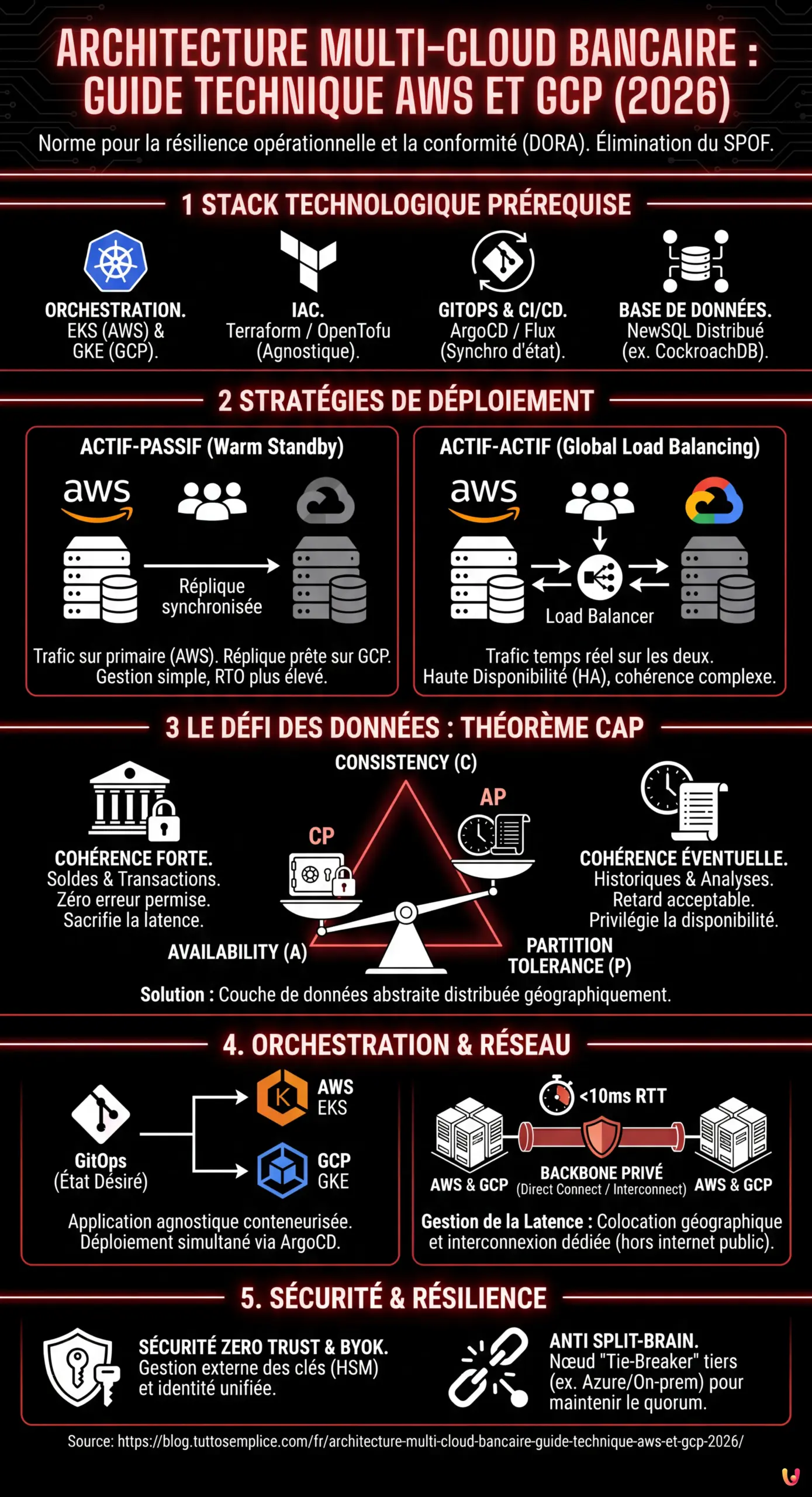 Architecture Multi-Cloud Bancaire : Guide Technique AWS et GCP (2026) - Infographie r&eacute;sumant