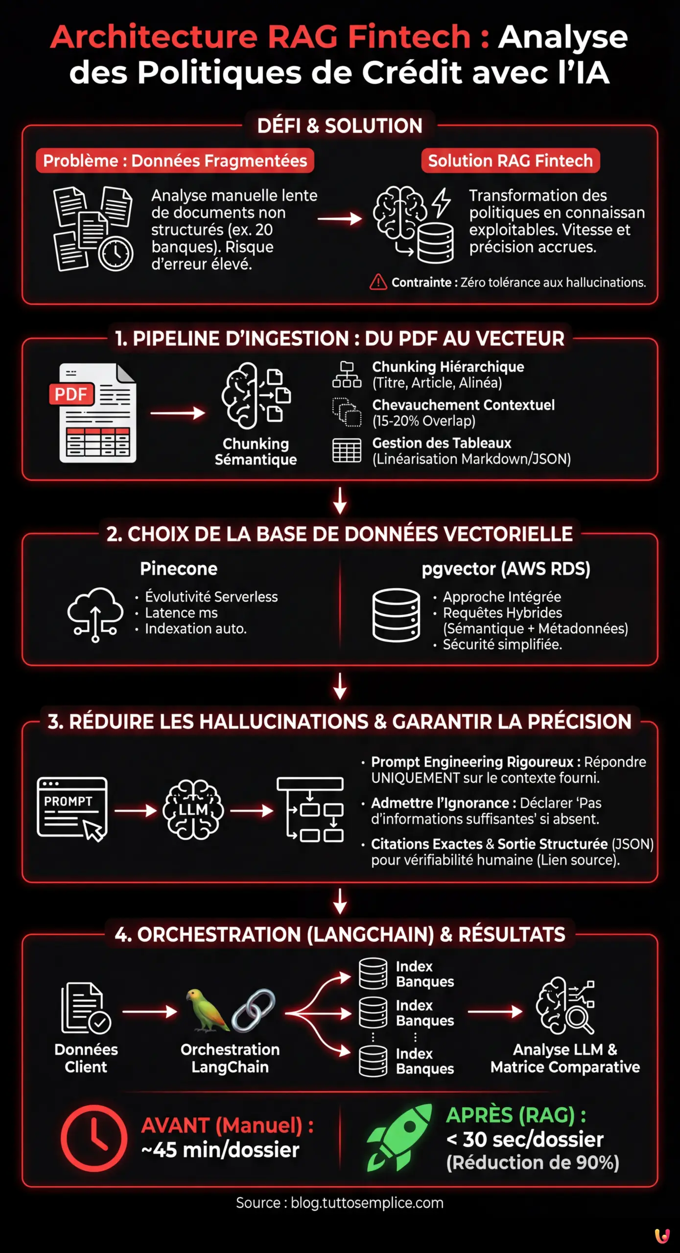 Architecture RAG Fintech : Analyse des Politiques de Cr&eacute;dit avec l'IA - Infographie r&eacute;sumant