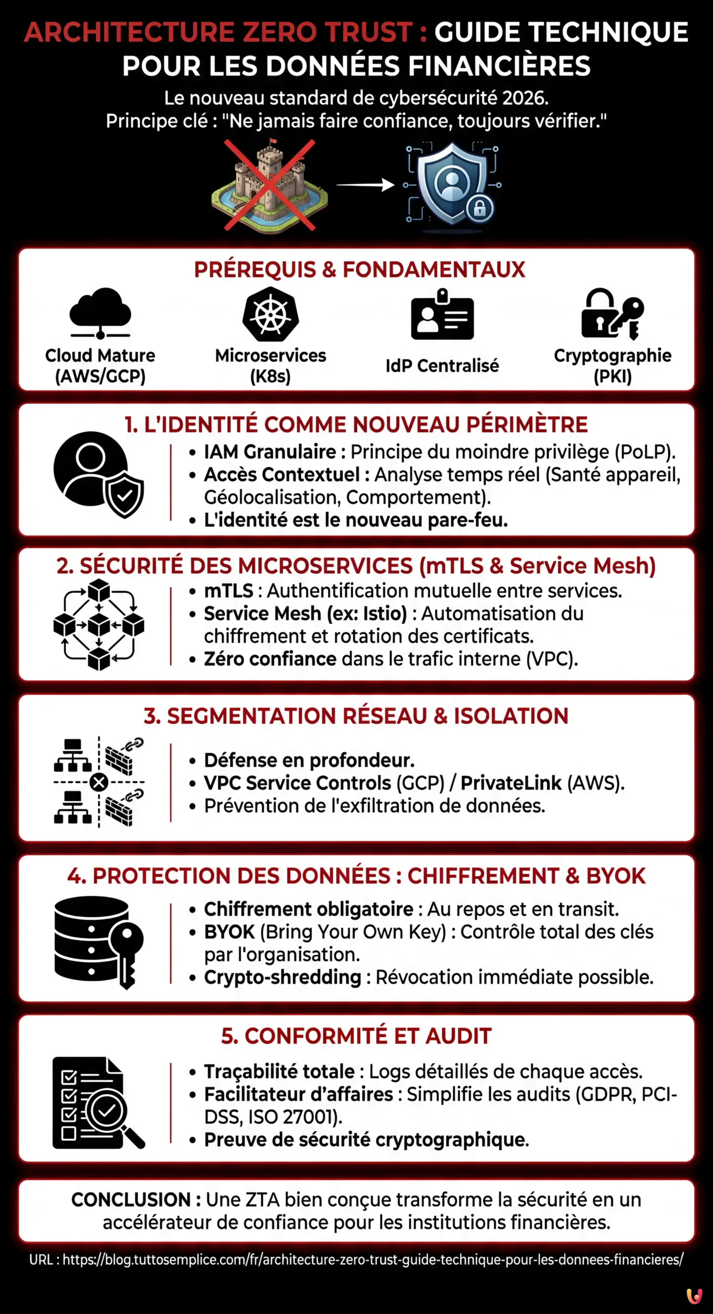 Architecture Zero Trust : Guide Technique pour les Donn&eacute;es Financi&egrave;res - Infographie r&eacute;sumant