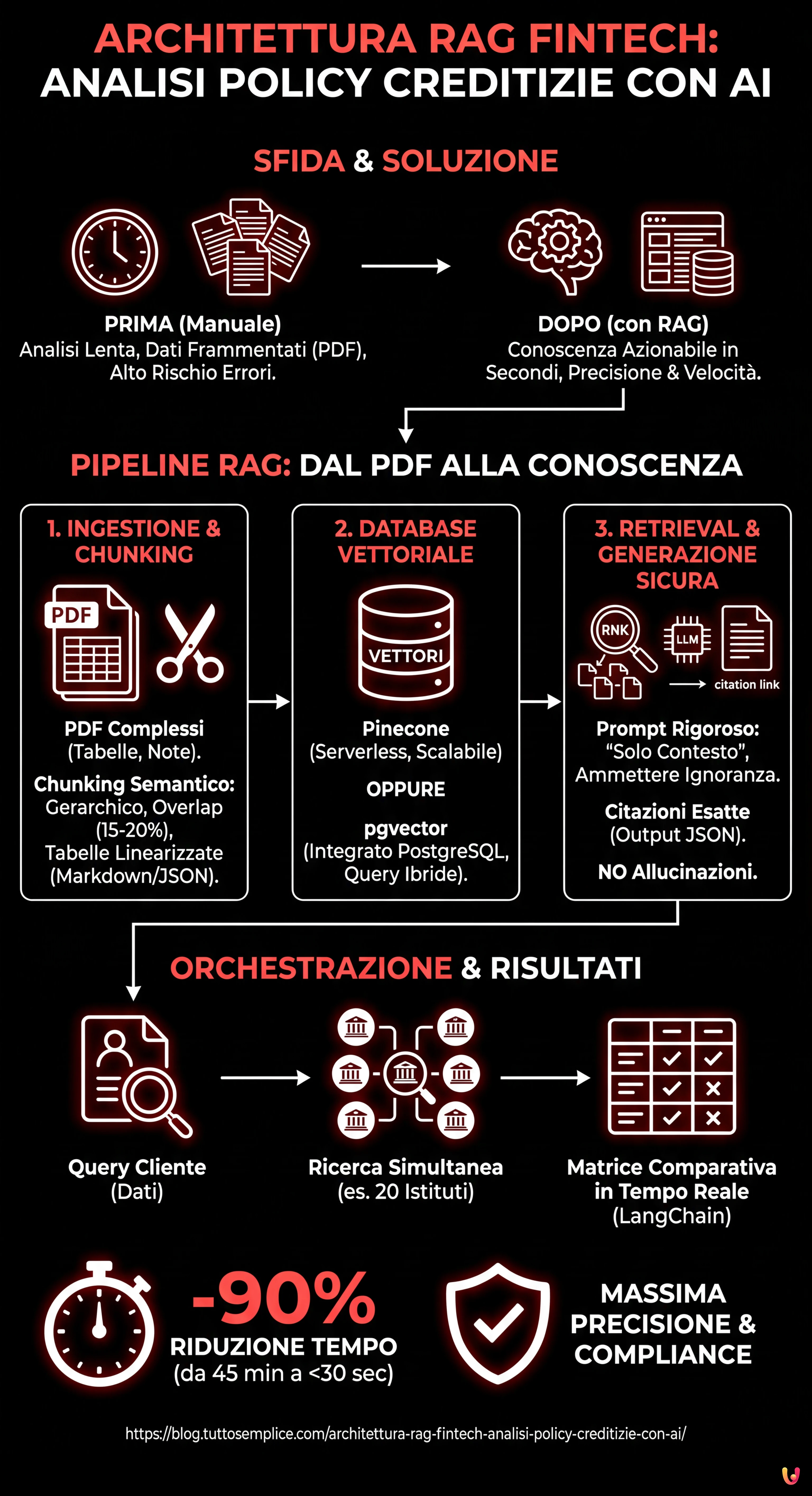 Architettura RAG Fintech: Analisi Policy Creditizie con AI - Infografica riassuntiva