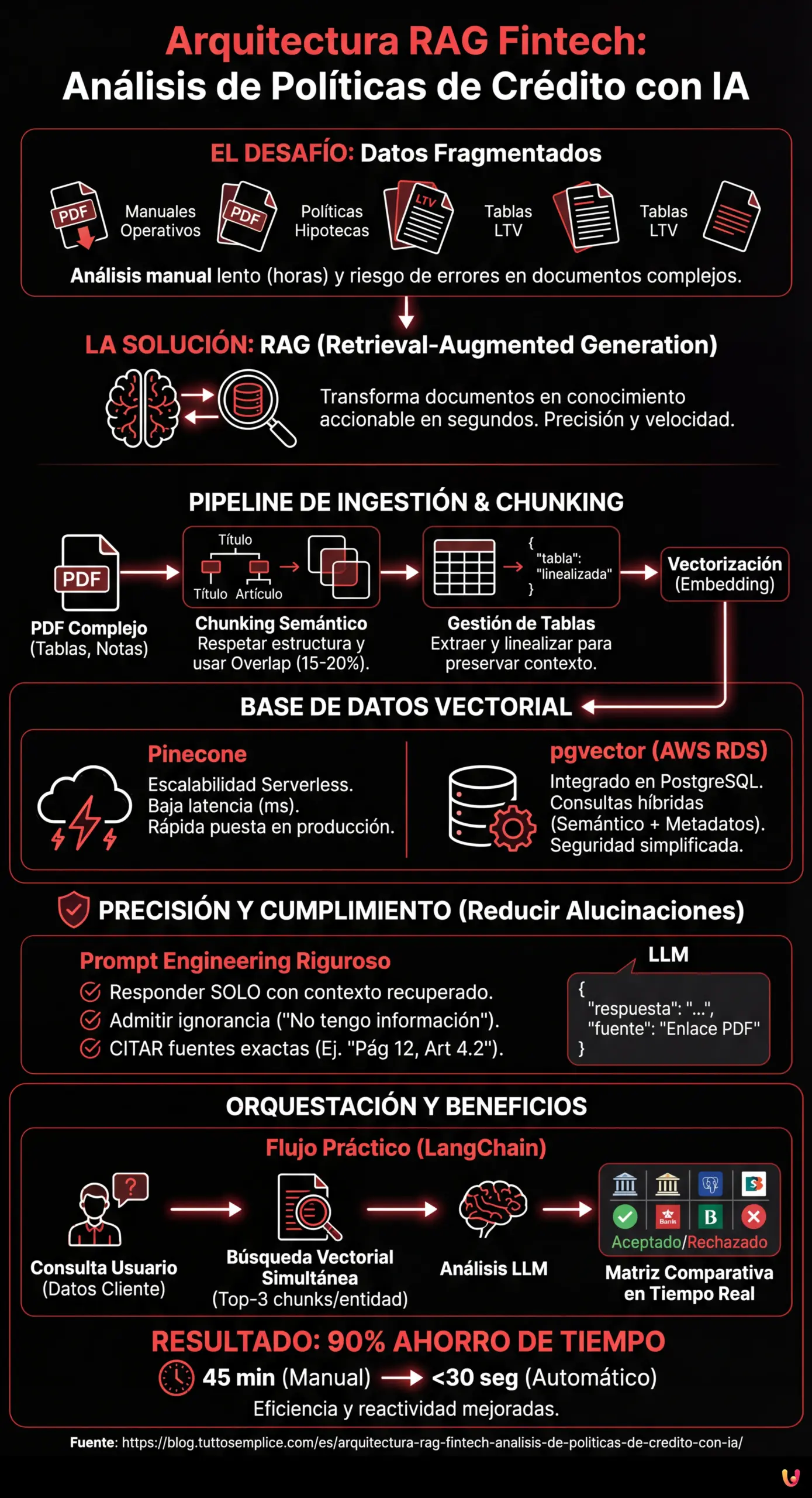 Arquitectura RAG Fintech: An&aacute;lisis de Pol&iacute;ticas de Cr&eacute;dito con IA - Infograf&iacute;a resumen