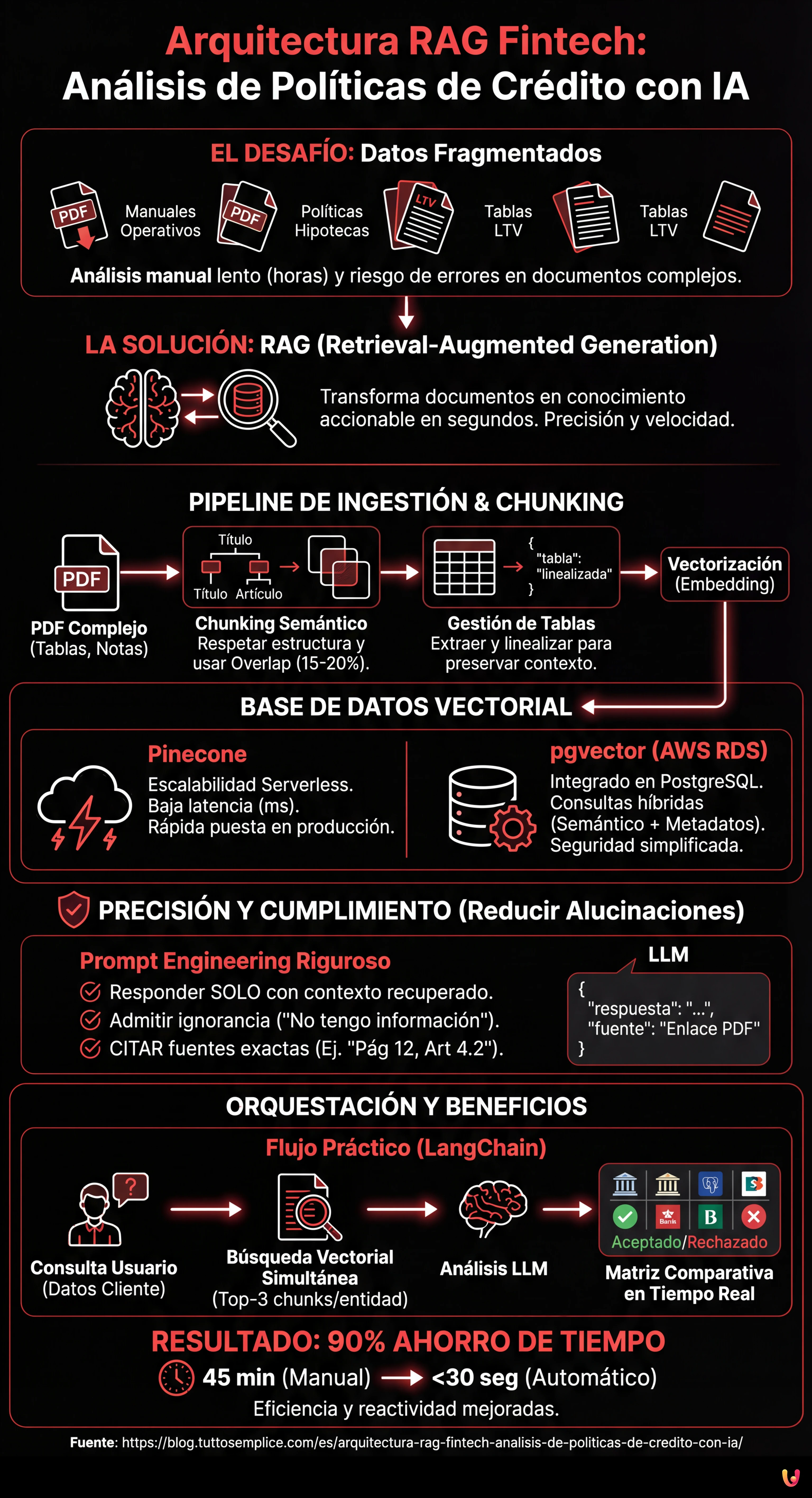 Arquitectura RAG Fintech: Análisis de Políticas de Crédito con IA - Infografía resumen