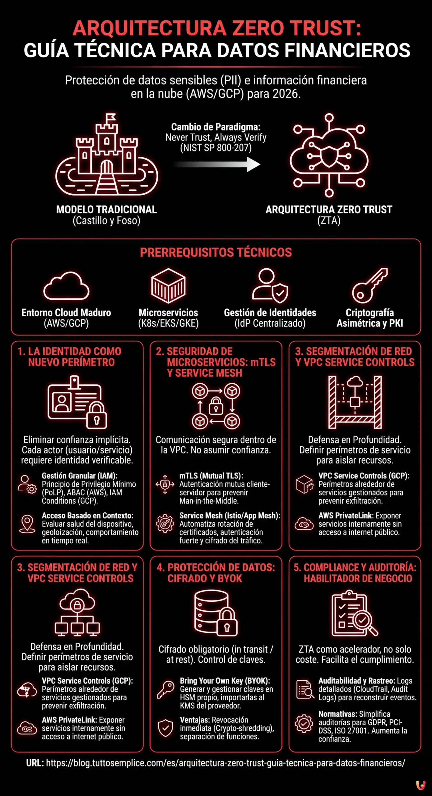 Arquitectura Zero Trust: Guía Técnica para Datos Financieros - Infografía resumen