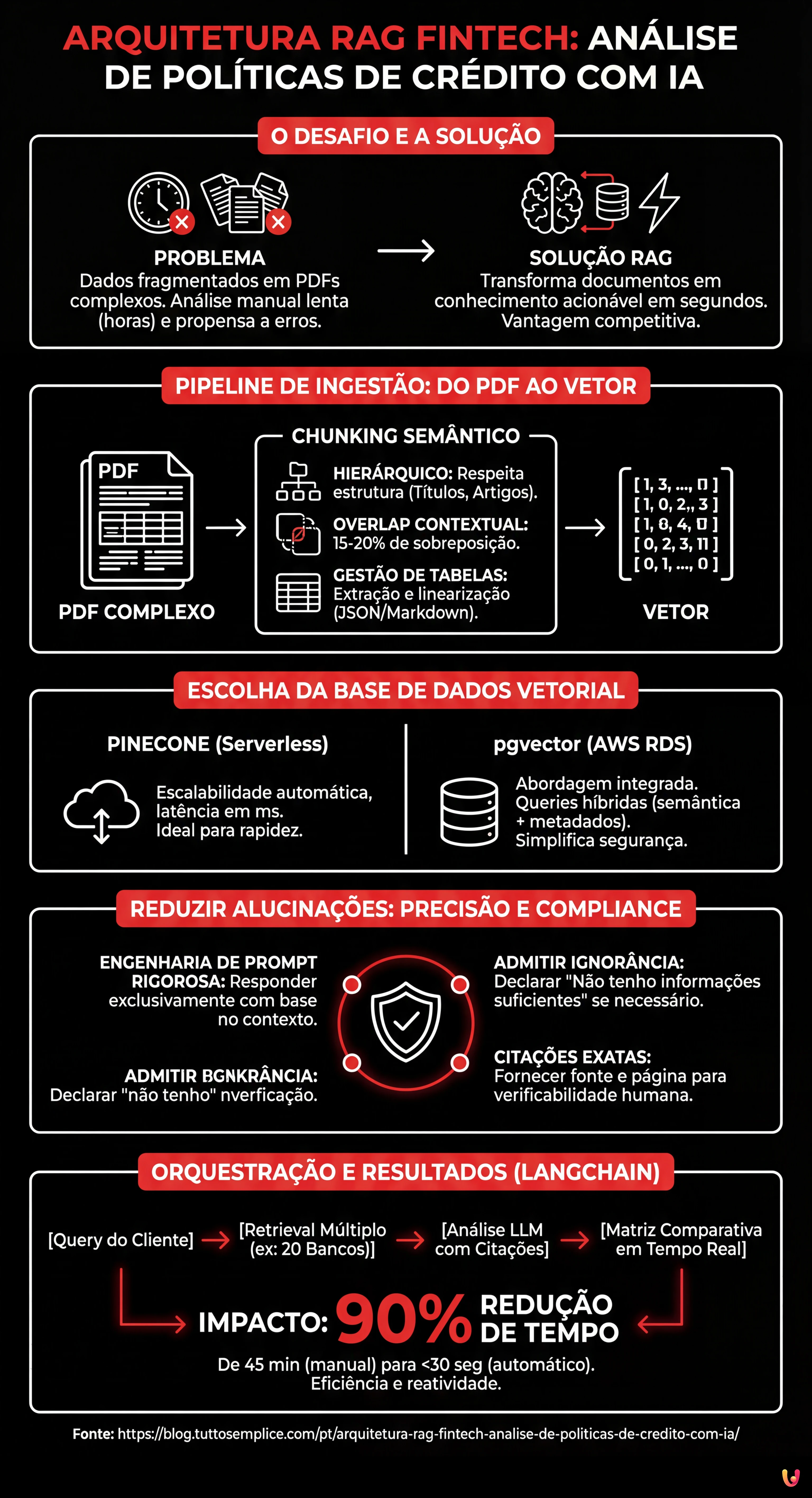 Arquitetura RAG Fintech: Análise de Políticas de Crédito com IA - Infográfico resumido