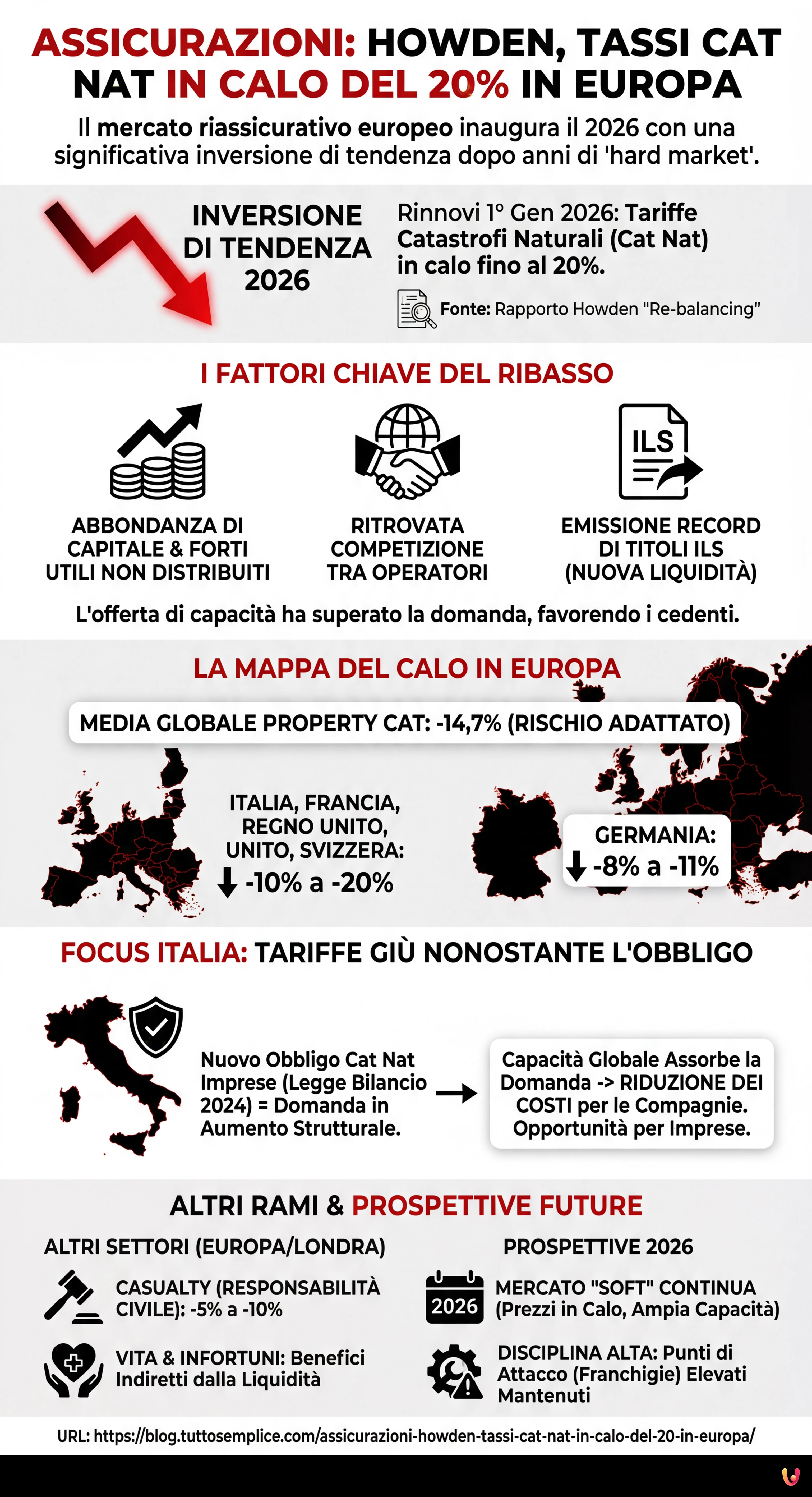 Assicurazioni: Howden, tassi cat nat in calo del 20% in Europa - Infografica riassuntiva