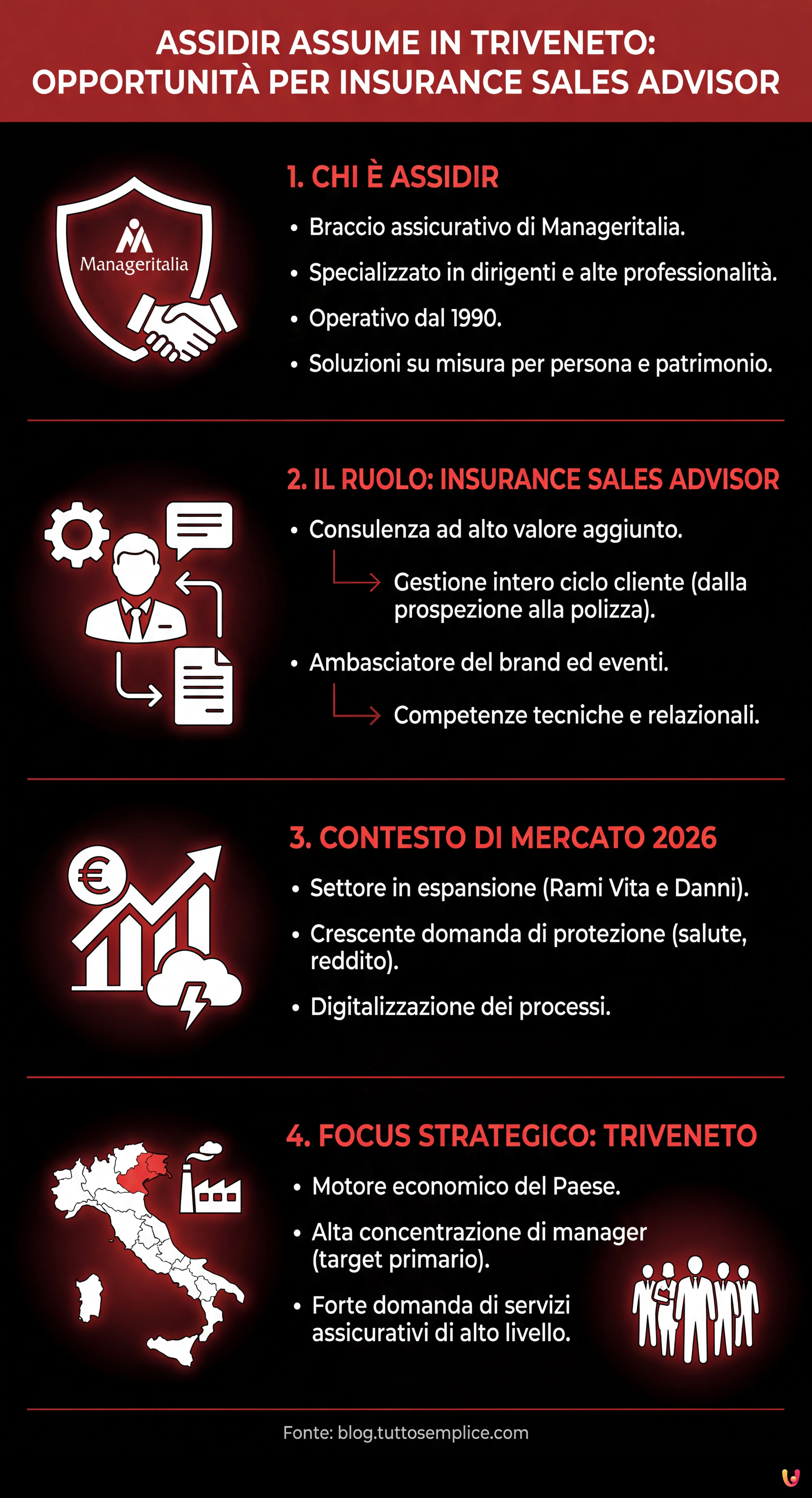 Assidir assume in Triveneto: opportunit&agrave; per Insurance Sales Advisor - Infografica riassuntiva