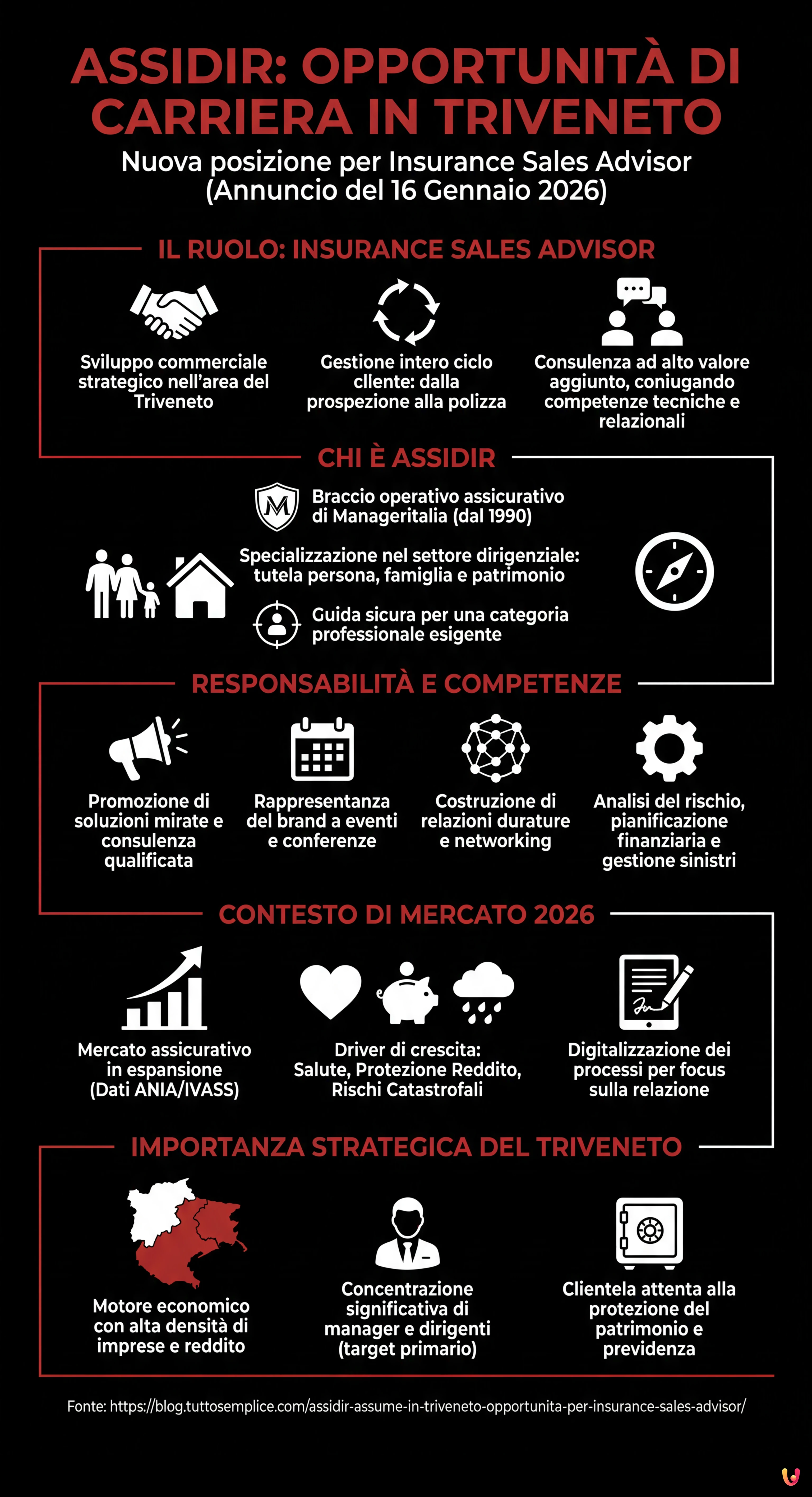 Assidir assume in Triveneto: opportunit&agrave; per Insurance Sales Advisor - Infografica riassuntiva