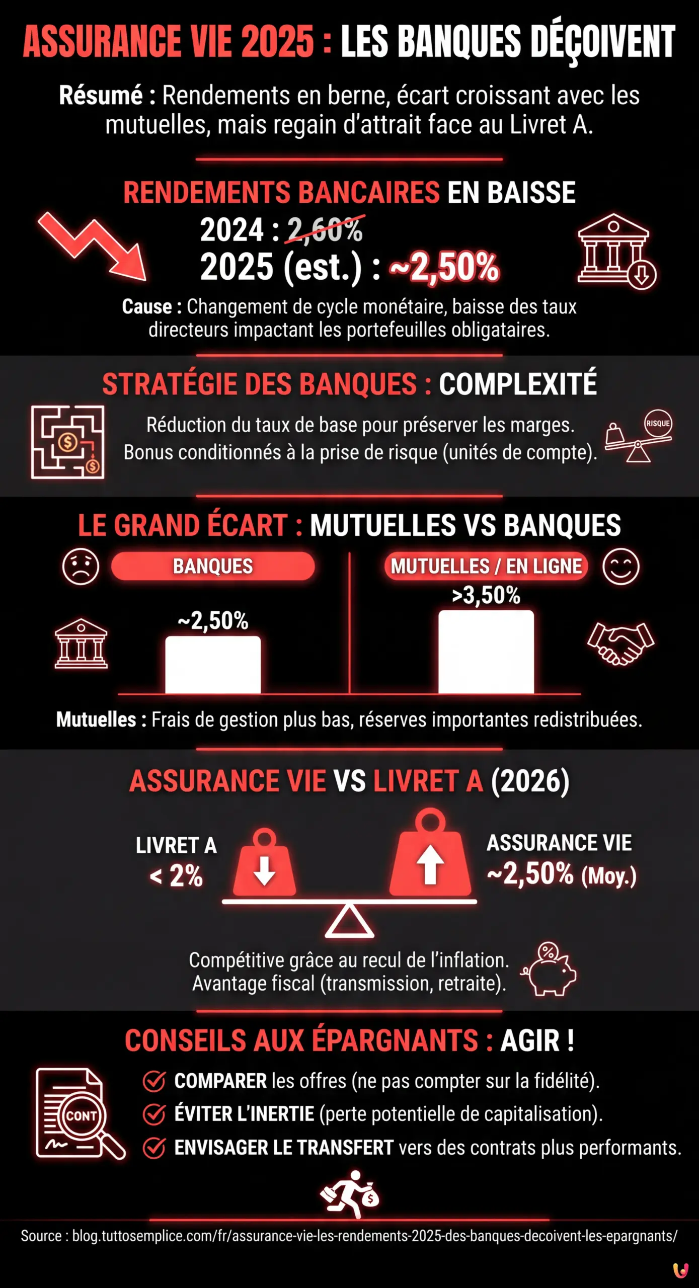 Assurance vie : les rendements 2025 des banques d&eacute;&ccedil;oivent les &eacute;pargnants - Infographie r&eacute;sumant