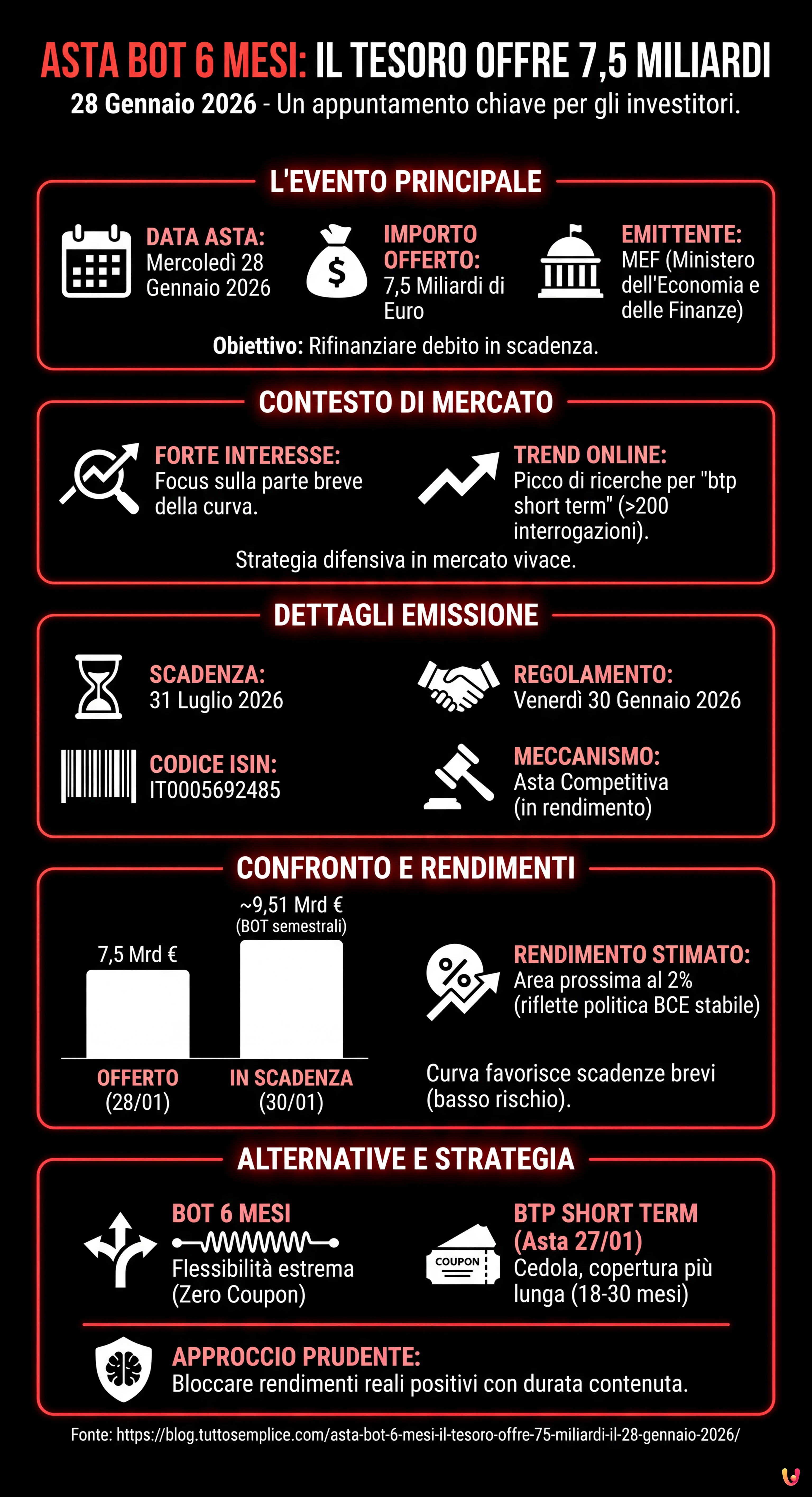 Asta BOT 6 Mesi: il Tesoro offre 7,5 miliardi il 28 gennaio 2026 - Infografica riassuntiva