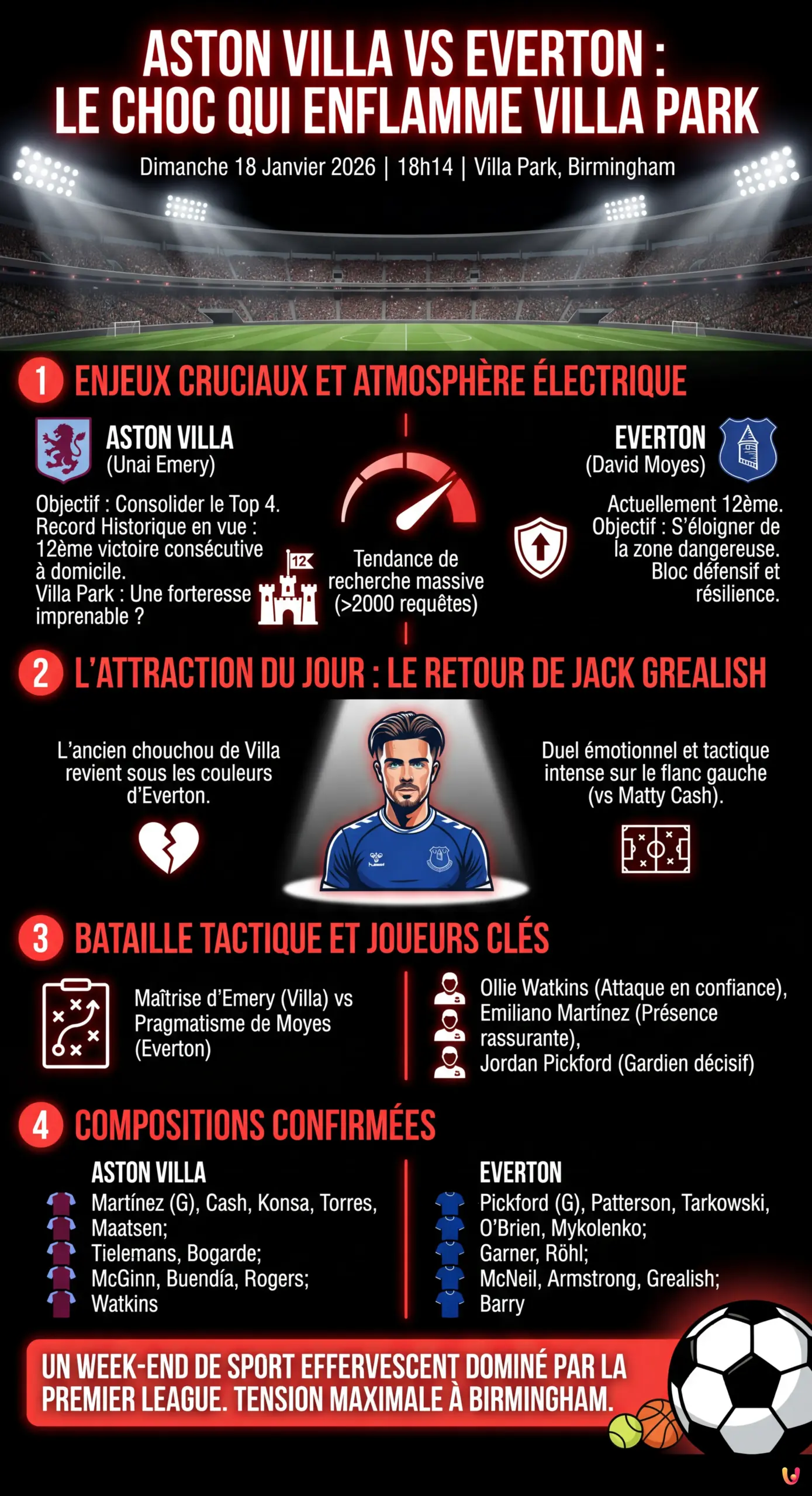 Aston Villa vs Everton : Le choc de Premier League enflamme Villa Park - Infographie résumant