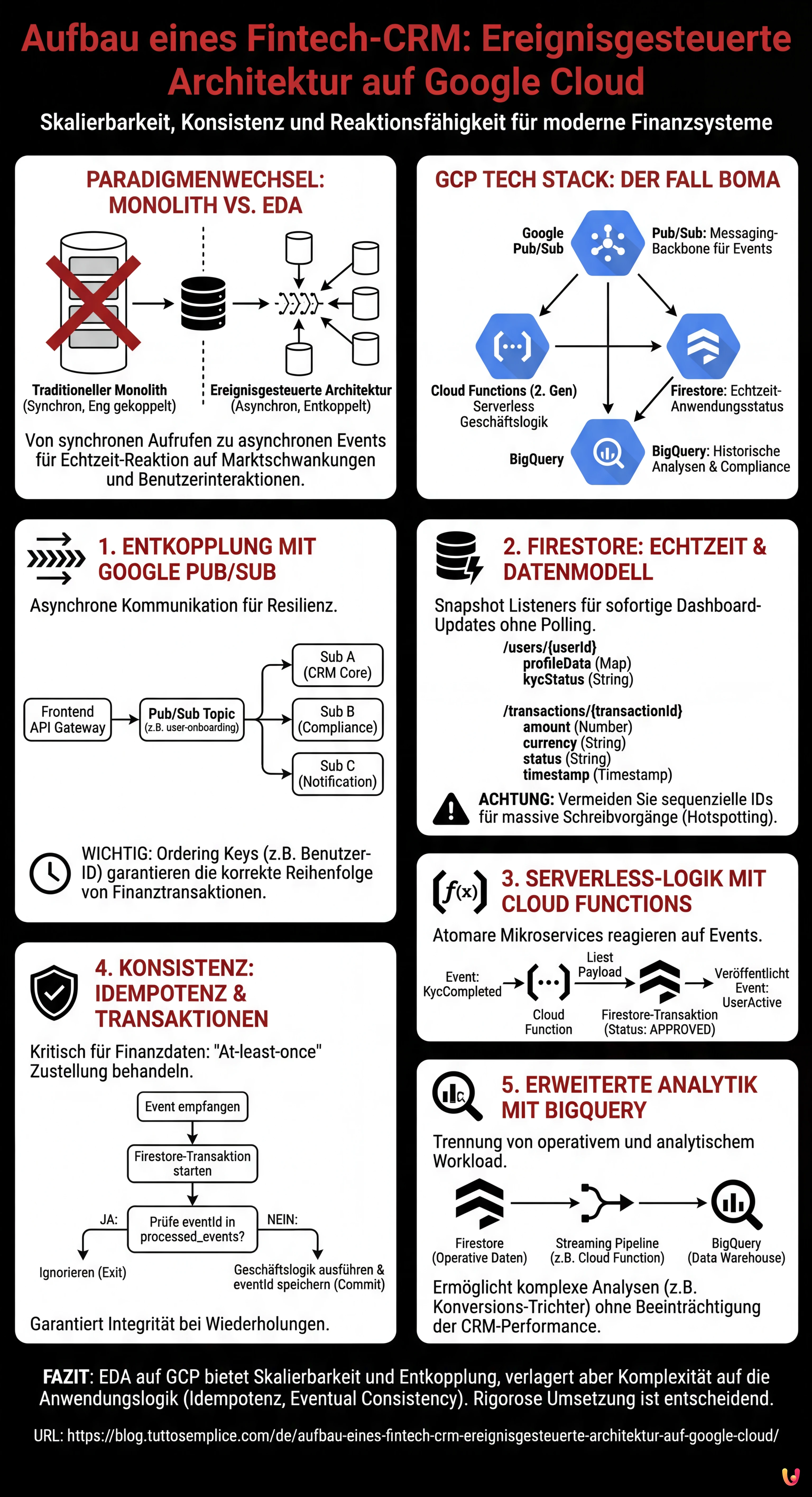 Aufbau eines Fintech-CRM: Ereignisgesteuerte Architektur auf Google Cloud - Zusammenfassende Infografik