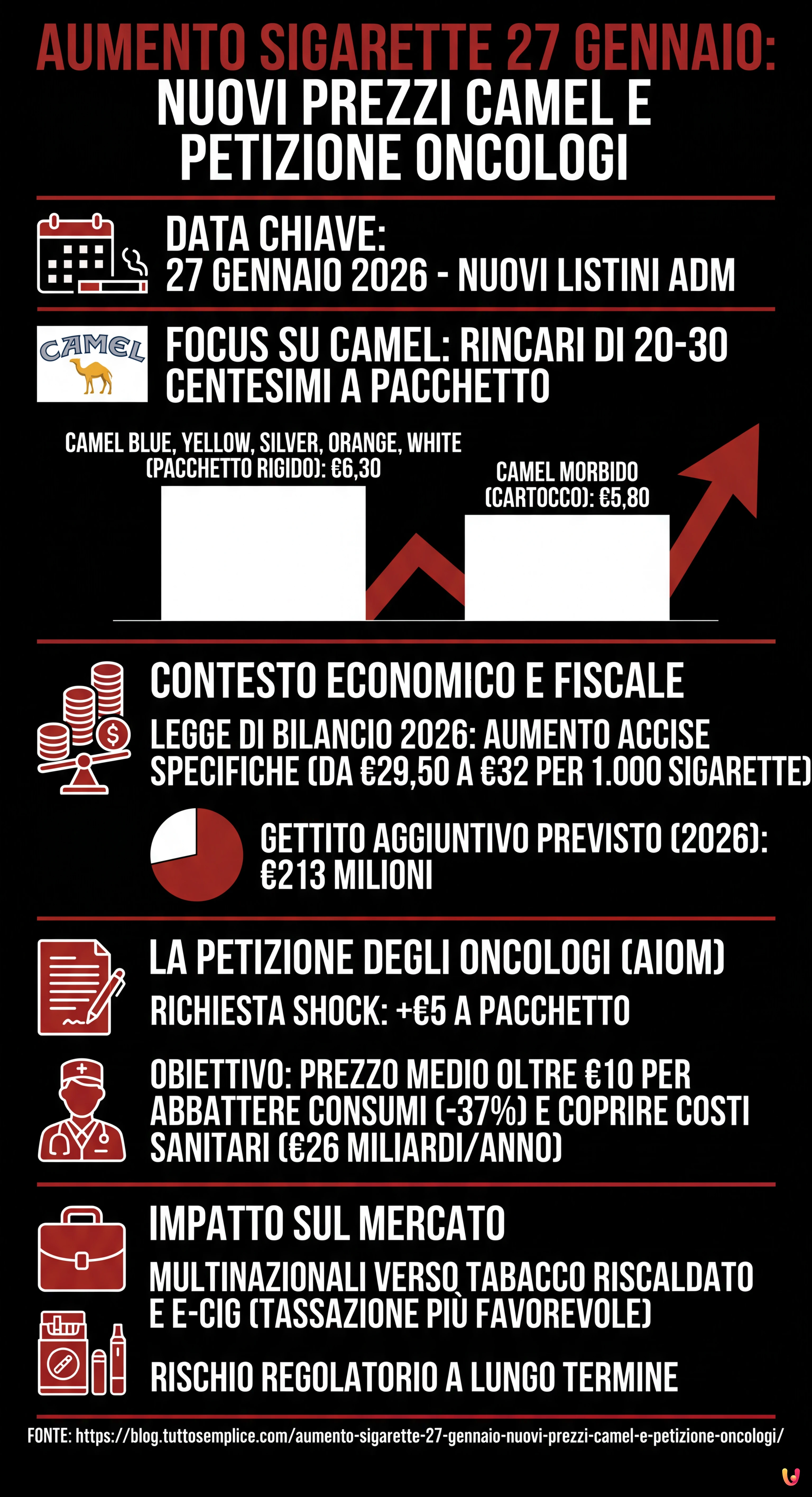 Aumento Sigarette 27 Gennaio: Nuovi Prezzi Camel e Petizione Oncologi - Infografica riassuntiva
