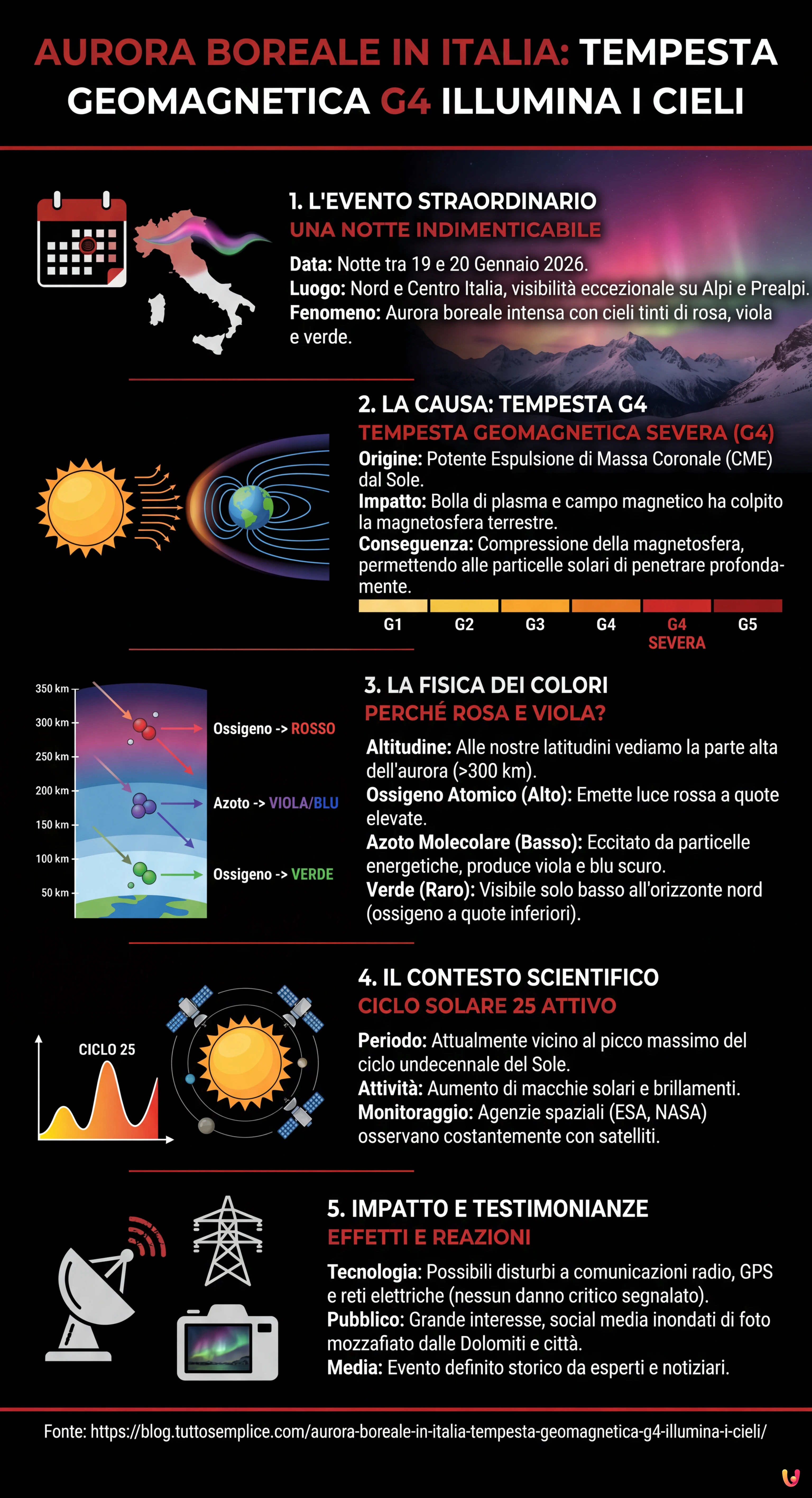 Aurora boreale in Italia: tempesta geomagnetica G4 illumina i cieli - Infografica riassuntiva