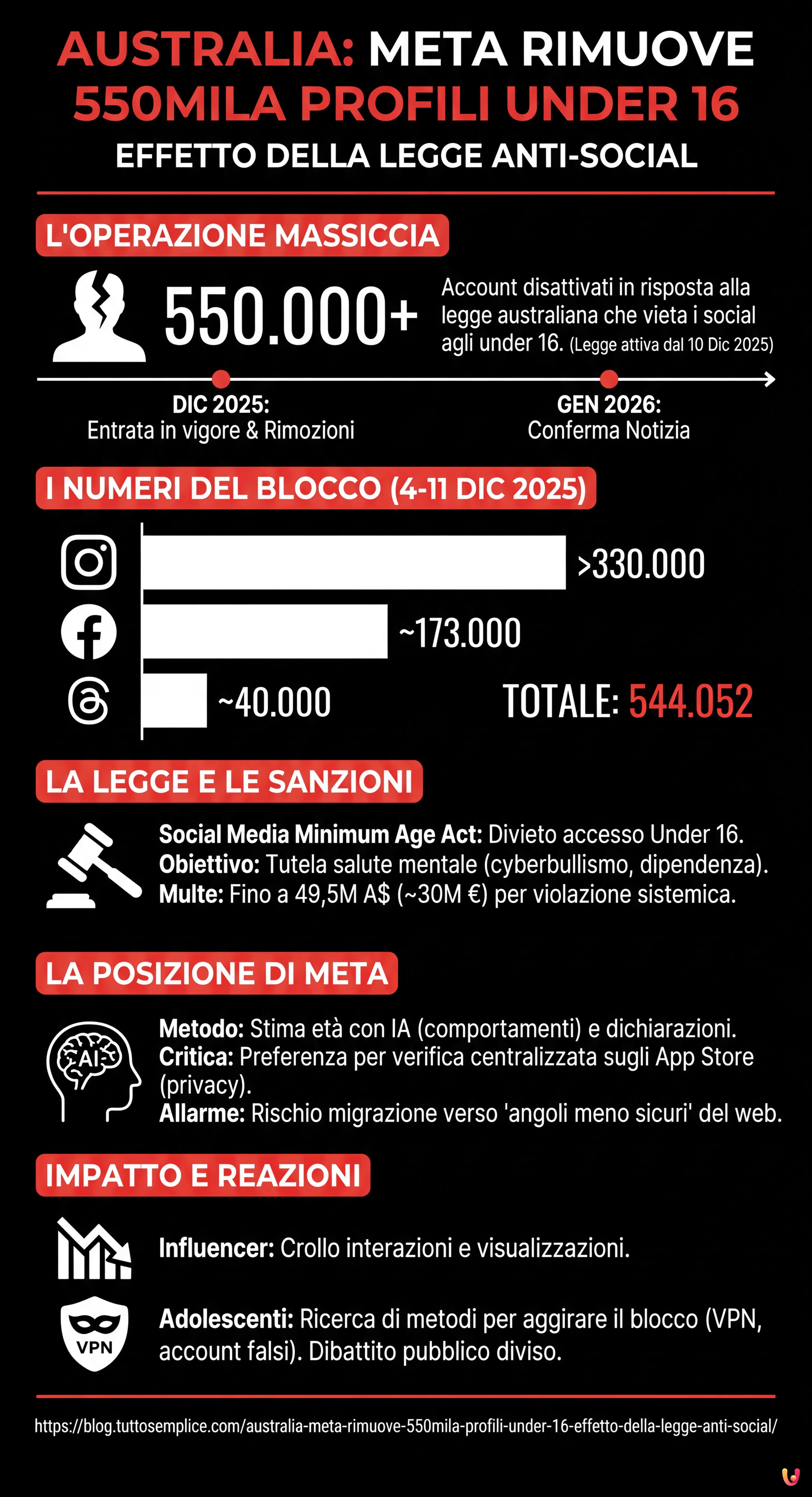 Australia, Meta rimuove 550mila profili under 16: effetto della legge anti-social - Infografica riassuntiva