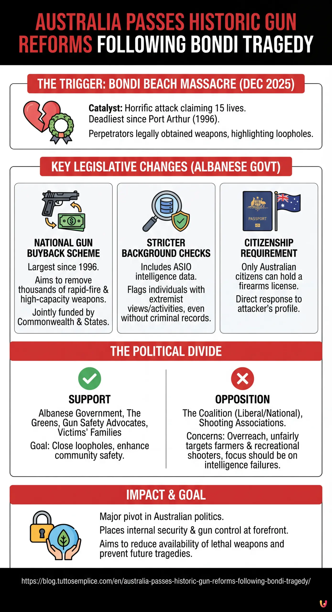 Australia Passes Historic Gun Reforms Following Bondi Tragedy - Summary Infographic