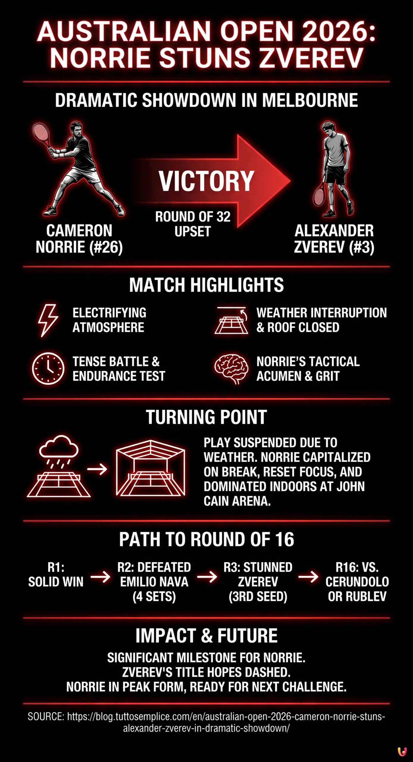 Australian Open 2026: Cameron Norrie Stuns Alexander Zverev in Dramatic Showdown - Summary Infographic
