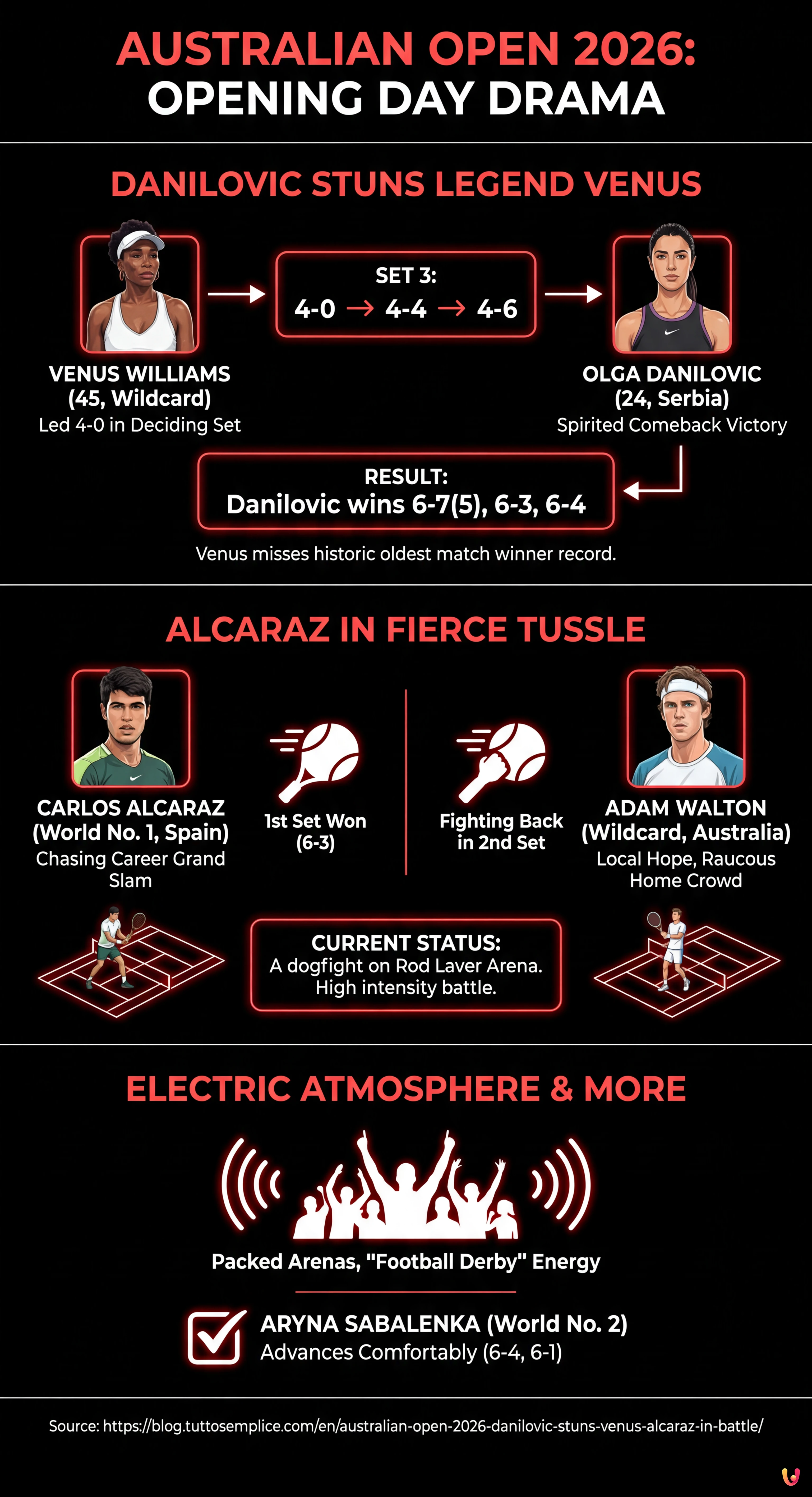 Australian Open 2026: Danilovic Stuns Venus; Alcaraz in Battle - Summary Infographic